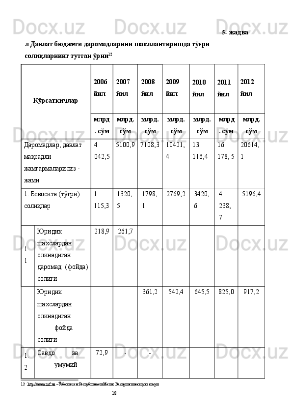 5- жадва
л Давлат бюджети даромадларини шакллантиришда тўғри 
солиқларнинг тутган ўрни 12
 
Кўрсаткичлар   2006 
йил  2007 
йил   
2008 
йил 
   
2009 
йил 
   
2010 
йил    
2011 
йил    
2012 
йил 
млрд
. сўм  млрд.
сўм  млрд.
сўм  млрд.
сўм  млрд.
сўм   млрд
. сўм   млрд.
сўм 
Даромадлар, давлат 
мақсадли 
жамғармаларисиз - 
жами  4 
042,5 5100,9  7108,3  10421,
4  13 
116,4  16 
178, 5 20614,
1 
1. Бевосита (тўғри) 
солиқлар  1 
115,3 1320,
5  1798,
1  2769,2 3420,
6  4 
238, 
7  5196,4
1.
1  Юридик 
шахслардан 
олинадиган
даромад   (фойда)
солиғи  218,9  261,7           
  Юридик 
шахслардан 
олинадиган 
фойда 
солиғи      361,2  542,4  645,5  825,0  917,2 
1.
2  Савдо  ва 
умумий  72,9  -  -         
12   .
  http    ://    www    .   mf    .   uz     – Ўзбекистон Республикаси Молия Вазирлиги маълумотлари 
  18   