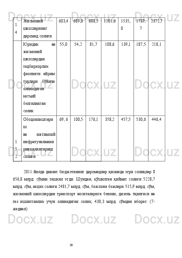 1.
4  Жисмоний 
шахсларнинг 
даромад солиғи  603,4  689,0  888,5  1281,6 1535,
0  1789,
7  2372,7 
1.
5 
2.  Юридик  ва 
жисмоний 
шахслардан 
тадбиркорлик 
фаолияти   айрим
турлари   бўйича
олинадиган
катъий
белгиланган
солик  55,0  54,2  81,7  108,6  139,1  187,5  218,1 
Ободонлаштири
ш 
ва  ижтимоий 
инфратузилмани
ривожлантириш 
солиғи  69, 6  100,5  176,1  358,2  457,5  530,6  446,4 
 
2011 йилда давлат бюджетининг даромадлар қисмида эгри солиқлар 8
656,8   млрд.   сўмни   ташкил   этди.   Шундан,   қўшилган   қиймат   солиғи   5228,7
млрд. сўм, акциз солиғи 2481,7 млрд. сўм, божхона божлари 515,9 млрд. сўм,
жисмоний   шахслардан   транспорт   воситаларига   бензин,   дизель   ёқилғиси   ва
газ   ишлатганлик   учун   олинадиган   солиқ.   430,3   млрд.   сўмдан   иборат.   (7-
жадвал) 
  20   