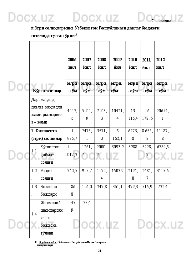 7- жадва
л Эгри солиқларнинг Ўзбекистон Республикаси давлат бюджети 
тизимида тутган ўрни 13
 
Кўрсаткичлар   
2006
йил   
2007
йил   
 
2008
йил 
   
 
2009
йил 
   
 
2010
йил    
 
2011 
йил    
 
2012 
йил 
млрд
. сўм  млрд.
сўм  млрд.
сўм  млрд. 
сўм  млрд
. сўм   млрд
. сўм   млрд.
сўм 
Даромадлар, 
давлат мақсадли 
жамғармалариси
з – жами    
4042,
6   
5100,
9   
7108,
3   
10421,
4   
13
116,4   
16
178, 5   
20614,
1 
1. Билвосита 
(эгри) солиқлар 1
986,7  2478,
1  3571,
0  5
162,1  6973,
8  8 656,
8  11187,
8 
1.1
.  Қўшилган 
қиймат 
солиғи  1 
017,3 1261,
7  2000,
9  3093,9 3988  5228,
7  6784,5
1.2
.  Акциз 
солиғи  760,5  915,7  1170,
4  1503,9  2191,
0  2481,
7  3115,5 
1.3
.  Божхона 
божлари  86,
8  116,0  247,8  361,1  479,3  515,9  732,4 
1.4
.  Жисмоний 
шахслардан
ягона 
божхона 
тўлови  45,
9  73,4  -  -  -  -  - 
13    http    ://    www    .   mf    .   uz     – Ўзбекистон Республикаси Молия Вазирлиги 
маълумотлари 
  21 