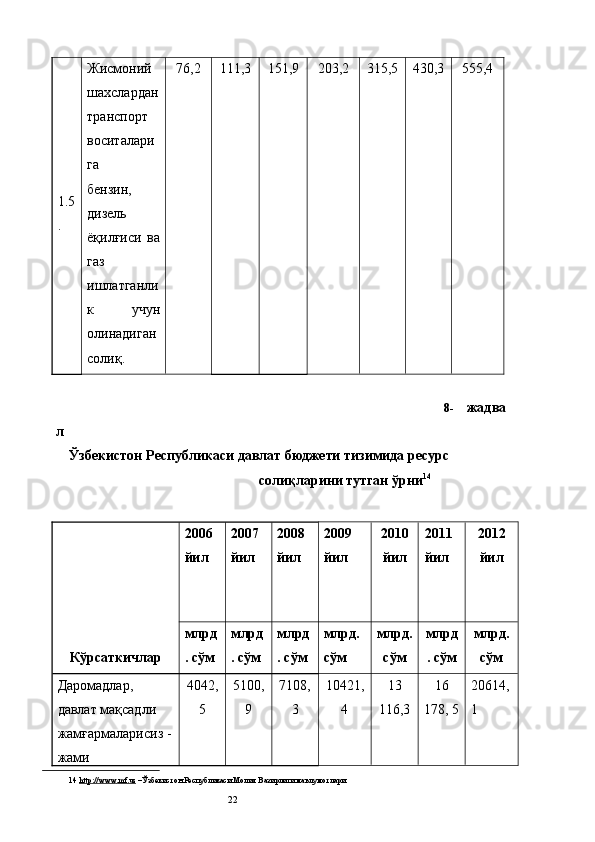 1.5
.  Жисмоний 
шахслардан
транспорт 
воситалари
га 
бензин,
дизель
ёқилғиси   ва
газ
ишлатганли
к   учун
олинадиган
солиқ.  76,2  111,3  151,9  203,2  315,5  430,3  555,4 
8- жадва
л 
Ўзбекистон Республикаси давлат бюджети тизимида ресурс 
солиқларини тутган ўрни 14
 
 
Кўрсаткичлар  2006 
йил  2007 
йил  2008 
йил 
  2009 
йил 
 
  2010
йил   2011 
йил   2012
йил 
млрд
. сўм  млрд
. сўм  млрд
. сўм  млрд. 
сўм  млрд.
сўм   млрд
. сўм   млрд.
сўм 
Даромадлар, 
давлат мақсадли 
жамғармаларисиз -
жами   4042,
5  5100,
9  7108,
3  10421,
4  13
116,3  16
178, 5  20614,
1 
14   http    ://    www    .   mf    .   uz     – Ўзбекистон Республикаси Молия Вазирлиги маълумотлари  
  22