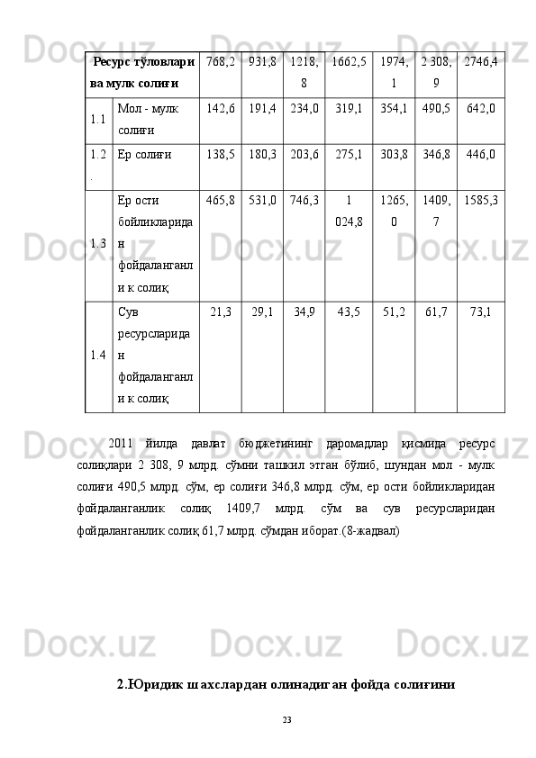  Ресурс тўловлари
ва мулк солиғи  768,2  931,8  1218,
8  1662,5 
  1974,
1  2 308,
9  2746,4 
1.1 Мол - мулк 
солиғи  142,6  191,4  234,0  319,1  354,1  490,5  642,0 
1.2
.  Ер солиғи  138,5  180,3  203,6  275,1  303,8  346,8  446,0 
1.3 Ер ости 
бойликларида
н 
фойдаланганл
и к солиқ  465,8  531,0  746,3  1
024,8  1265,
0  1409,
7  1585,3 
1.4 Сув 
ресурсларида
н 
фойдаланганл
и к солиқ  21,3  29,1  34,9  43,5  51,2  61,7  73,1 
 
2011   йилда   давлат   бюджетининг   даромадлар   қисмида   ресурс
солиқлари   2   308,   9   млрд.   сўмни   ташкил   этган   бўлиб,   шундан   мол   -   мулк
солиғи   490,5   млрд.   сўм,   ер   солиғи   346,8   млрд.   сўм,   ер   ости   бойликларидан
фойдаланганлик   солиқ   1409,7   млрд.   сўм   ва   сув   ресурсларидан
фойдаланганлик солиқ 61,7 млрд. сўмдан иборат.(8-жадвал) 
  
 
 
 
 
 
2.Юридик шахслардан олинадиган фойда солиғини
  23 