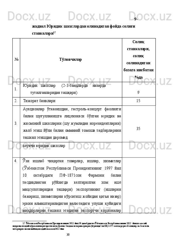 9-
жадвал   Юридик шахслардан олинадиган фойда солиғи 
ставкалари 15
 
№ Тўловчилар   Солиқ
ставкалари,
солиқ
солинадиган 
базага нисбатан
%да  
1.  Юридик  шахслар  (2-3-бандларда  назарда 
тутилганларидан ташқари)   
9 
2.  Тижорат банклари  15 
3.  Аукционлар   ўтказишдан,   гастроль-концерт   фаолияти
билан   шуғулланишга   лицензияси   бўлган   юридик   ва
жисмоний шахсларни (шу жумладан норезидентларни)
жалб этиш йўли билан оммавий томоша тадбирларини
ташкил этишдан даромад 35 
 
олувчи юридик шахслар 
 
4.  Ўзи   ишлаб   чиқарган   товарлар,   ишлар,   хизматлар
(Ўзбекистон   Республикаси   Президентининг   1997   йил
10   октябрдаги   ПФ-1871сон   Фармони   билан
тасдиқланган   рўйхатда   келтирилган   хом   ашё
маҳсулотларидан   ташқари)   экспортининг   (ишларни
бажариш, хизматларни кўрсатиш жойидан қатъи назар)
эркин   алмаштириладиган   валютадаги   улуши   қуйидаги
миқдорларни   ташкил   этадиган   экспортчи   корхоналар  
15  Ўзбекистон Республикаси Президентининг 2011 йил 30 декабрдаги «Ўзбекистон  Республикасининг 2012  йилги  асосий 
макроиқтисодий  кўрсаткичлари  прогнози  ва Давлат бюджети  параметрлари  тўғрисида”ги ПҚ-1675-сон қарори «Солиқлар ва божхона
хабарлари» молиявий-иқтисодий газетаси 2012 йил                                                                                 
  30   