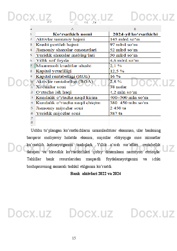 15Ushbu   to‘plangan   ko‘rsatkichlarni   umumlashtirar   ekanman,   ular   bankning
barqaror   moliyaviy   holatda   ekanini,   mijozlar   ehtiyojiga   mos   xizmatlar
ko‘rsatilib   kelinayotganini   tasdiqladi.   Yillik   o‘sish   sur’atlari,   rentabellik
darajasi   va   likvidlik   ko‘rsatkichlari   ijobiy   dinamikani   namoyon   etmoqda.
Tahlillar   bank   resurslaridan   maqsadli   foydalanayotganini   va   ichki
boshqaruvning samarali tashkil etilganini ko‘rsatdi.
Bank    aktivlari 2022 va 2024 