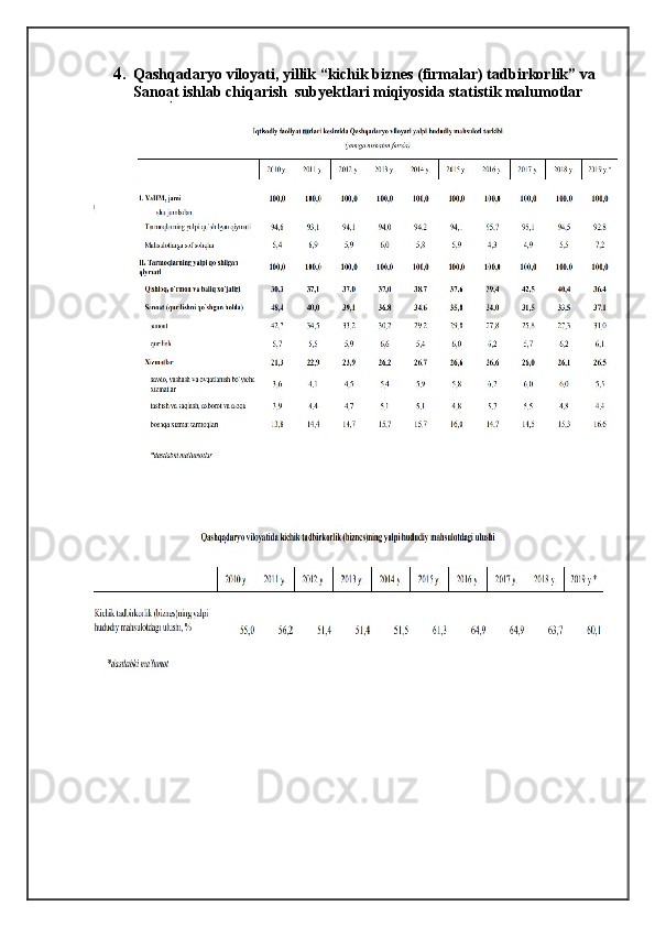 4. Qashqadaryo viloyati, yillik “kichik biznes (firmalar) tadbirkorlik” va 
Sanoat ishlab chiqarish  subyektlari miqiyosida statistik malumotlar