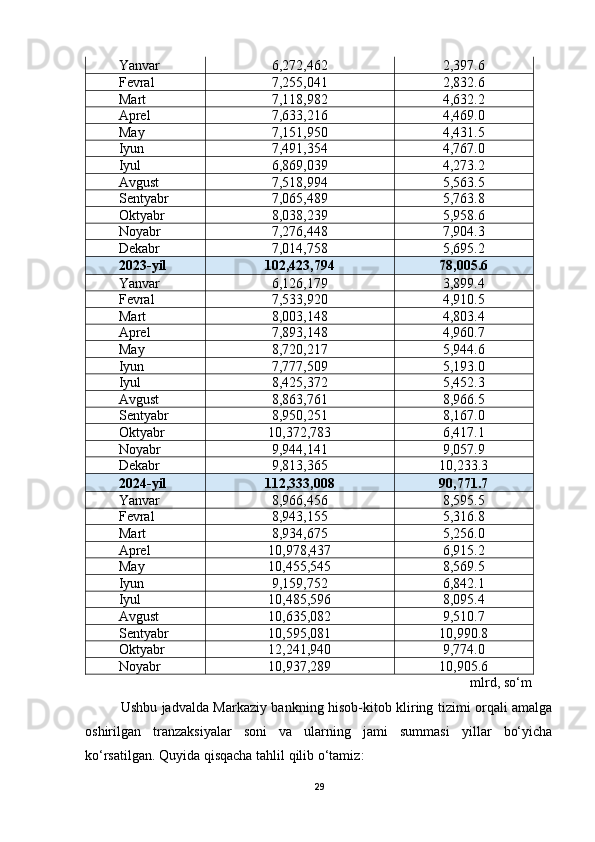 Yanvar 6,272,462 2,397.6
Fevral 7,255,041 2,832.6
М art 7,118,982 4,632.2
        Aprel 7,633,216 4,469.0
М ay 7,151,950 4,431.5
Iyun 7,491,354 4,767.0
Iyul 6,869,039 4,273.2
Аvgust 7,518,994 5,563.5
Sentyabr 7,065,489 5,763.8
О ktyabr 8,038,239 5,958.6
Noyabr 7,276,448 7,904.3
Dekabr 7,014,758 5,695.2
2023 -yil 102,423,794 78,005.6
Yanvar 6,126,179 3,899.4
Fevral 7,533,920 4,910.5
М art 8,003,148 4,803.4
        Aprel 7,893,148 4,960.7
М ay 8,720,217 5,944.6
Iyun 7,777,509 5,193.0
Iyul 8,425,372 5,452.3
Аvgust 8,863,761 8,966.5
Sentyabr 8,950,251 8,167.0
О ktyabr 10,372,783 6,417.1
Noyabr 9,944,141 9,057.9
Dekabr 9,813,365 10,233.3
2024 -yil 112,333,008 90,771.7
Yanvar 8,966,456 8,595.5
Fevral 8,943,155 5,316.8
М art 8,934,675 5,256.0
Aprel 10,978,437 6,915.2
М ay 10,455,545 8,569.5
Iyun 9,159,752 6,842.1
Iyul 10,485,596 8,095.4
Аvgust 10,635,082 9,510.7
Sentyabr 10,595,081 10,990.8
О ktyabr 12,241,940 9,774.0
Noyabr 10,937,289 10,905.6
                                                                                                              mlrd, so‘m
Ushbu jadvalda Markaziy bankning hisob-kitob kliring tizimi orqali amalga
oshirilgan   tranzaksiyalar   soni   va   ularning   jami   summasi   yillar   bo‘yicha
ko‘rsatilgan.  Quyida qisqacha tahlil  qilib o‘tamiz :
29