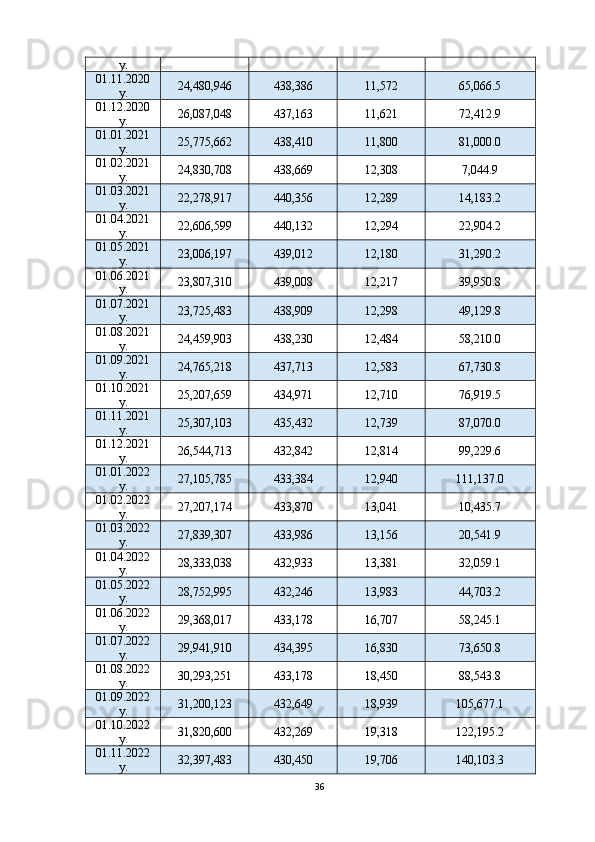 y.
01.11.2020
y. 24,480,946 438,386 11,572 65,066.5
01.12.2020
y. 26,087,048 437,163 11,621 72,412.9
01.01.2021
y. 25,775,662 438,410 11,800 81,000.0
01.02.2021
y. 24,830,708 438,669 12,308 7,044.9
01.03.2021
y. 22,278,917 440,356 12,289 14,183.2
01.04.2021
y. 22,606,599 440,132 12,294 22,904.2
01.05.2021
y. 23,006,197 439,012 12,180 31,290.2
01.06.2021
y. 23,807,310 439,008 12,217 39,950.8
01.07.2021
y. 23,725,483 438,909 12,298 49,129.8
01.08.2021
y. 24,459,903 438,230 12,484 58,210.0
01.09.2021
y. 24,765,218 437,713 12,583 67,730.8
01.10.2021
y. 25,207,659 434,971 12,710 76,919.5
01.11.2021
y. 25,307,103 435,432 12,739 87,070.0
01.12.2021
y. 26,544,713 432,842 12,814 99,229.6
01.01.2022
y. 27,105,785 433,384 12,940 111,137.0
01.02.2022
y. 27,207,174 433,870 13,041 10,435.7
01.03.2022
y. 27,839,307 433,986 13,156 20,541.9
01.04.2022
y. 28,333,038 432,933 13,381 32,059.1
01.05.2022
y. 28,752,995 432,246 13,983 44,703.2
01.06.2022
y. 29,368,017 433,178 16,707 58,245.1
01.07.2022
y. 29,941,910 434,395 16,830 73,650.8
01.08.2022
y. 30,293,251 433,178 18,450 88,543.8
01.09.2022
y. 31,200,123 432,649 18,939 105,677.1
01.10.2022
y. 31,820,600 432,269 19,318 122,195.2
01.11.2022
y. 32,397,483 430,450 19,706 140,103.3
36 