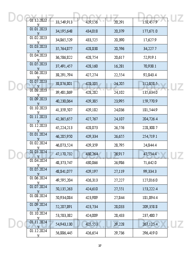01.12.2022
y. 33,549,913 429,156 20,291 158,457.9
01.01.2023
y. 34,195,648 434,018 20,379 177,671.0
01.02.2023
y. 34,865,529 433,525 20,390 17,627.9
01.03.2023
y. 35,764,877 428,838 20,596 34,227.7
01.04.2023
y. 36,586,822 428,754 20,617 52,919.1
01.05.2023
y. 37,491,457 428,160 16,281 70,938.1
01.06.2023
y. 38,291,794 427,274 22,554 92,843.4
01.07.2023
y. 38,876,801 428,205 24,205 112,858.5
01.08.2023
y. 39,481,869 428,282 24,102 135,634.0
01.09.2023
y. 40,230,064 429,385 23,995 159,770.9
01.10.2023
y. 41,359,507 429,182 24,036 181,544.9
01.11.2023
y. 42,365,657 427,767 24,107 204,726.4
01.12.2023
y. 45,224,213 428,073 26,576 228,308.7
01.01.2024
y. 46,205,950 429,334 26,655 254,719.1
01.02.2024
y. 46,073,524 429,359 28,795 24,844.4
01.03.2024
y. 47,170,732 430,264 26,917 47,554.4
01.04.2024
y. 48,373,747 430,066 26,986 71,642.0
01.05.2024
y. 48,841,077 429,197 27,119 99,334.3
01.06.2024
y. 49,595,204 426,313 27,227 127,016.0
01.07.2024
y. 50,135,263 424,610 27,551 153,222.4
01.08.2024
y. 50,934,084 423,989 27,844 181,894.4
01.09.2024
y. 52,207,891 423,734 28,033 209,358.8
01.10.2024
y. 53,583,382 424,009 28,433 237,480.7
01.11.2024
y. 54,943,130 425,553 29,228 267,125.4
01.12.2024
y. 56,886,445 426,654 29,736 296,419.0
37