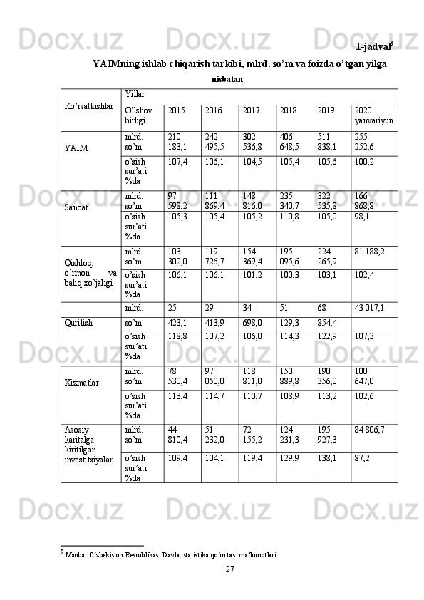 1-jadval 9
YAIMning ishlab chiqarish tarkibi, mlrd. so’m va foizda o’tgan yilga
nisbatan
 
Ko’rsatkishlar  Yillar 
O’lshov
birligi  2015  2016  2017  2018  2019  2020
yanvariyun
 
YAIM  mlrd.
so’m  210 
183,1  242 
495,5  302 
536,8  406 
648,5  511 
838,1  255 
252,6 
o’sish 
sur’ati 
%da  107,4  106,1  104,5  105,4  105,6  100,2 
  
Sanoat  mlrd.
so’m  97 
598,2  111 
869,4  148 
816,0  235 
340,7  322 
535,8  166 
868,8 
o’sish 
sur’ati 
%da  105,3  105,4  105,2  110,8  105,0  98,1 
 
Qishloq,
o’rmon   va
baliq xo’jaligi  mlrd.
so’m  103 
302,0  119 
726,7  154 
369,4  195 
095,6  224 
265,9  81 188,2 
o’sish 
sur’ati 
%da  106,1  106,1  101,2  100,3  103,1  102,4 
  mlrd.  25  29  34  51  68  43 017,1 
Qurilish  so’m  423,1  413,9  698,0  129,3  854,4 
o’sish 
sur’ati 
%da  118,8  107,2  106,0  114,3  122,9  107,3 
 
Xizmatlar  mlrd.
so’m  78 
530,4  97 
050,0  118 
811,0  150 
889,8  190 
356,0  100 
647,0 
o’sish 
sur’ati 
%da  113,4  114,7  110,7  108,9  113,2  102,6 
Asosiy
karitalga 
kiritilgan
investitsiyalar  mlrd.
so’m  44 
810,4  51 
232,0  72 
155,2  124 
231,3  195 
927,3  84 806,7 
o’sish 
sur’ati 
%da  109,4  104,1  119,4  129,9  138,1  87,2 
9
 Manba: O‘zbekiston Resrublikasi Davlat statistika qo‘mitasi ma’lumotlari.
27 