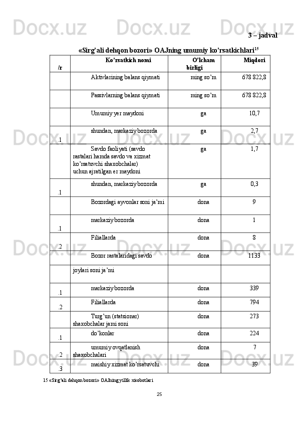 3 – jadval 
«Sirg’ali dehqon bozori» OAJning umumiy ko’rsatkichlari 15
 
/r  Ko’rsatkich nomi  O’lcham 
birligi  Miqdori 
Aktivlarining balans qiymati 
  ming so’m  678 822,8 
Passivlarning balans qiymati 
  ming so’m  678 822,8 
Umumiy yer maydoni 
  ga  10,7 
.1  shundan, markaziy bozorda 
  ga  2,7 
Savdo faoliyati (savdo 
rastalari hamda savdo va xizmat 
ko’rsatuvchi shaxobchalar) 
uchun ajratilgan er maydoni  ga  1,7 
.1  shundan, markaziy bozorda 
  ga  0,3 
Bozordagi ayvonlar soni ja’mi 
  dona  9 
.1  markaziy bozorda 
  dona  1 
.2  Filiallarda 
  dona  8 
Bozor rastalaridagi savdo  dona  1133 
joylari soni ja’mi 
 
.1  markaziy bozorda  dona  339 
.2  Filiallarda  dona  794 
Turg’un (statsionar) 
shaxobchalar jami soni  dona  273 
.1  do’konlar  dona  224 
.2  umumiy ovqatlanish 
shaxobchalari  dona  7 
.3  maishiy xizmat ko’rsatuvchi  dona  39 
15  «Sirg’ali dehqon bozori» OAJning yillik xisobotlari 
  25   