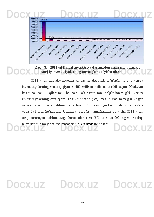  
Rasm 8. -   2011 yil Davlat investitsiya dasturi doirasida jalb qilingan 
xorijiy investitsiyalarning tarmoqlar bo’yicha ulushi. 
 
2011   yilda   hududiy   investitsiya   dasturi   doirasida   to’g’ridan-to’g’ri   xorijiy
investitsiyalarning   mutloq   qiymati   402   million   dollarni   tashkil   etgan.   Hududlar
kesimida   tahlil   qiladigan   bo’lsak,   o’zlashtirilgan   to’g’ridan-to’g’ri   xorijiy
investitsiyalarning katta qismi Toshkent shahri (39,2 foiz) hissasiga to’g’ri kelgan
va xorijiy sarmoyalar  ishtirokida faoliyat olib borayotgan korxonalar soni  mazkur
yilda   273   taga   ko’paygan.   Umumiy   hisobda   mamlakatimiz   bo’yicha   2011   yilda
xorij   sarmoyasi   ishtirokidagi   korxonalar   soni   372   tani   tashkil   etgan.   Boshqa
hududlarimiz bo’yicha ma’lumotlar  3.2.3-rasmda  keltiriladi.  
  49   
 
 
 
 
 
 
 
 
 
  