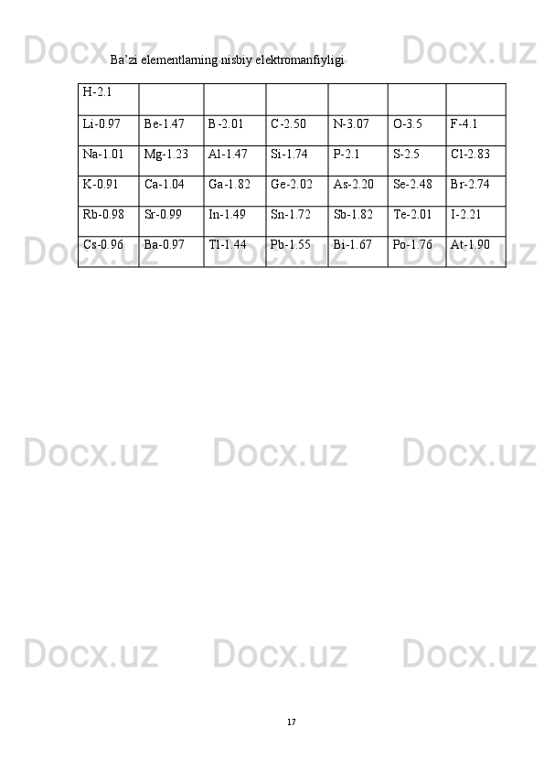 Ba’zi elementlarning nisbiy elektromanfiyligi    
H-2.1
Li-0.97 Be-1.47 B-2.01 C-2.50 N-3.07 O-3.5 F-4.1
Na-1.01 Mg-1.23 Al-1.47 Si-1.74 P-2.1 S-2.5 Cl-2.83
K-0.91 Ca-1.04 Ga-1.82 Ge-2.02 As-2.20 Se-2.48 Br-2.74
Rb-0.98 Sr-0.99 In-1.49 Sn-1.72 Sb-1.82 Te-2.01 I-2.21
Cs-0.96 Ba-0.97 Tl-1.44 Pb-1.55 Bi-1.67 Po-1.76 At-1.90
 
17 