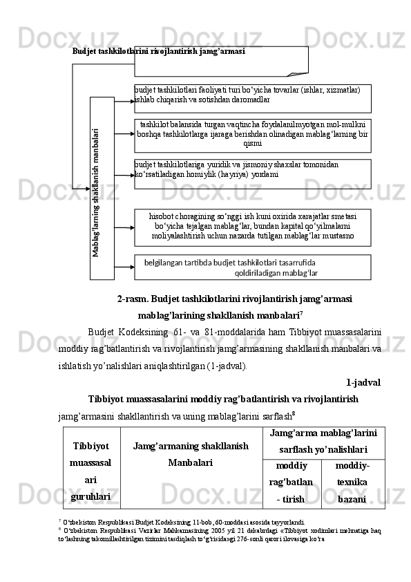 2-rasm. Budjet tashkilotlarini rivojlantirish jamg’armasi
mablag’larining   shakllanish   manbalari 7
Budjet   Kodeksining   61-   va   81-moddalarida ham   Tibbiyot   muassasalarini
moddiy   rag’batlantirish   va   rivojlantirish   jamg’armasining shakllanish manbalari va
ishlatish yo’nalishlari aniqlashtirilgan   (1-jadval).
1-jadval  
Tibbiyot   muassasalarini   moddiy   rag’batlantirish   va   rivojlantirish 
jamg’armasini   shakllantirish   va   uning   mablag’larini   sarflash 8
Tibbiyot
muassasal
ari
guruhlari Jamg’armaning shakllanish
Manbalari Jamg’arma   mablag’larini
sarflash yo’nalishlari
moddiy
rag’batlan
-   tirish moddiy-
texnika
bazani
7
 O‘zbekiston   Respublikasi   Budjet   Kodeksining   11-bob,   60-moddasi   asosida   tayyorlandi.
8
  O‘zbekiston   Respublikasi   Vazirlar   Mahkamasining   2005   yil   21   dekabrdagi   «Tibbiyot   xodimlari   mehnatiga   haq
to‘lashning takomillashtirilgan tizimini tasdiqlash to‘g‘risida»gi 276-sonli qarori ilovasiga   ko‘raBudjet tashkilotlarini rivojlantirish   jamg’armasi
budjet tashkilotlariga yuridik va jismoniy shaxslar tomonidan  
ko‘rsatiladigan homiylik   (hayriya)   yordamitashkilot balansida turgan vaqtincha foydalanilmyotgan mol-mulkni  
boshqa tashkilotlarga ijaraga berishdan olinadigan mablag‘larning bir 
qismibudjet tashkilotlari faoliyati turi bo‘yicha tovarlar (ishlar,   xizmatlar)  
ishlab chiqarish va   sotishdan daromadlar
belgilangan tartibda budjet tashkilotlari tasarrufida 
qoldiriladigan   mablag‘larhisobot   choragining   so‘nggi   ish   kuni   oxirida   xarajatlar   smetasi
bo‘yicha tejalgan mablag‘lar, bundan kapital qo‘yilmalarni
moliyalashtirish   uchun   nazarda   tutilgan   mablag‘lar   mustasnoM
ablag’larning shakllanish manbalari