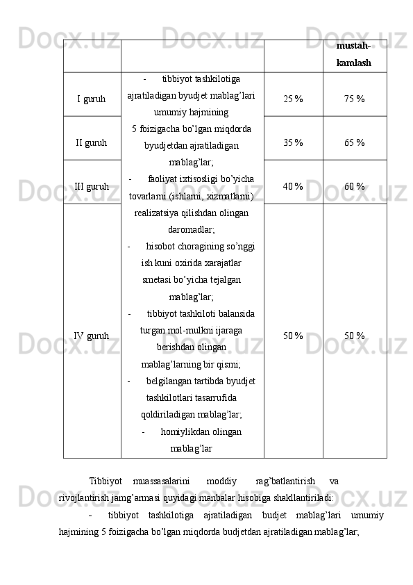 mustah-
kamlash
I   guruh  tibbiyot   tashkilotiga
ajratiladigan   byudjet   mablag’lari
umumiy   hajmining
5   foizigacha   bo’lgan   miqdorda
byudjetdan   ajratiladigan
mablag’lar;
 faoliyat   ixtisosligi   bo’yicha
tovarlarni   (ishlarni,   xizmatlarni)
realizatsiya   qilishdan   olingan
daromadlar;
 hisobot choragining so’nggi
ish kuni   oxirida   xarajatlar
smetasi   bo’yicha   tejalgan
mablag’lar;
 tibbiyot   tashkiloti   balansida
turgan   mol-mulkni   ijaraga
berishdan   olingan
mablag’larning   bir   qismi;
 belgilangan   tartibda   byudjet
tashkilotlari   tasarrufida
qoldiriladigan   mablag’lar;
 homiylikdan   olingan
mablag’lar 25   % 75   %
II   guruh 35   % 65   %
III   guruh 40   % 60   %
IV   guruh 50   % 50   %
Tibbiyot muassasalarini moddiy rag’batlantirish va
rivojlantirish   jamg’armasi   quyidagi   manbalar   hisobiga   shakllantiriladi:
 tibbiyot   tashkilotiga   ajratiladigan   budjet   mablag’lari   umumiy
hajmining   5   foizigacha   bo’lgan   miqdorda   budjetdan   ajratiladigan   mablag’lar;