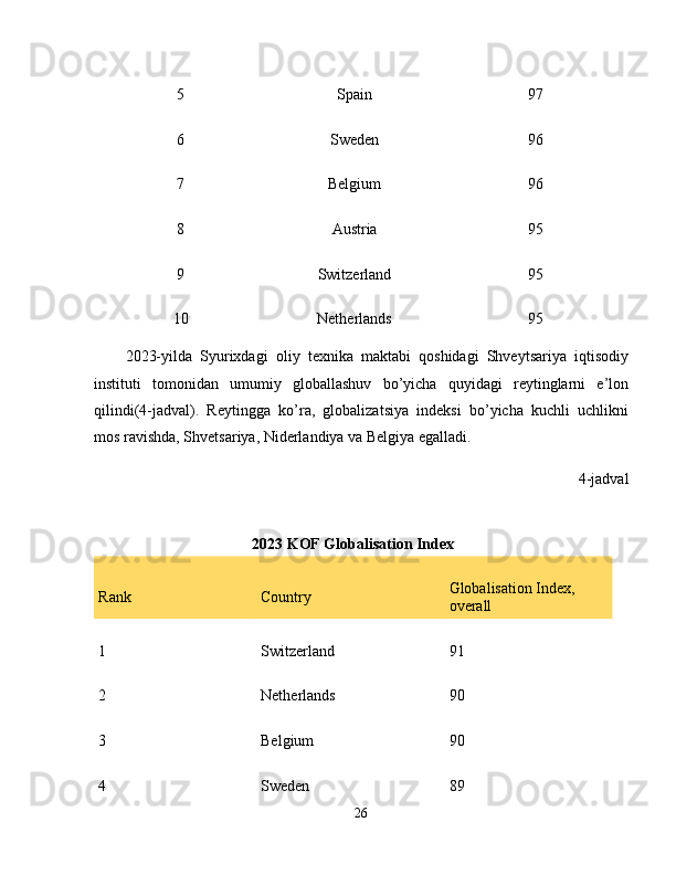 5 Spain 97
6 Sweden 96
7 Belgium 96
8 Austria 95
9 Switzerland 95
10 Netherlands 95
2023-yilda   Syurixdagi   oliy   texnika   maktabi   qoshidagi   Shveytsariya   iqtisodiy
instituti   tomonidan   umumiy   globallashuv   bo’yicha   quyidagi   reytinglarni   e’lon
qilindi(4-jadval).   Reytingga   ko’ra,   globalizatsiya   indeksi   bo’yicha   kuchli   uchlikni
mos ravishda, Shvetsariya, Niderlandiya va Belgiya egalladi.
4-jadval
2023  KOF Globalisation Index
Rank  Country  Globalisation Index, 
overall 
1  Switzerland  91 
2  Netherlands  90 
3  Belgium  90 
4  Sweden  89 
26 