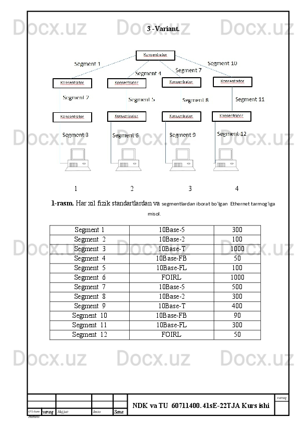 O’lcha m
mm m varaq Hujjat: Imzo
Sana  varaq
NDK va TU  60711400 .   41sE -2 2 TJA  Kurs ishi3   -Variant.
                   1                              2                               3                         4
1-rasm.  Har xil fizik standartlardan va  segmentlardan iborat bo’lgan  Ethernet tarmog’iga
misol.
Segment 1 10Base-5 300
Segment  2
10Base-2 100
Segment  3 10Base-T 1000
Segment  4 10Base-FB 50
Segment  5 10Base-FL 100
Segment  6 FOIRL 1000
Segment  7 10Base-5 500
Segment  8 10Base-2 300
Segment  9 10Base-T 400
Segment  10 10Base-FB 90
Segment  11 10Base-FL 300
Segment  12
FOIRL 50 