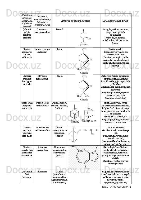 O’simlik va
oilasining
lotincha va
o’zbekcha
nomlari O’simlik
mansub oilaning
lotincha va
o’zbekcha nomi Asosiy ta’sir etuvchi moddasi Ishaltilishi va dori turlari
Qalampir
yalpiz
Menthae
piperitae Lamiaceae
yasnotkadoshlar Mentol
  Ko’ngil aynishida qusishda,
ovqat hazm qilishda
qo’llaniladi.
Korvalol, valokardin,
milokordin, tish pastasi va
kukuni
Dorivor
marmarak
Salvia
officinalis Lamiacea   yasnot
kadoshlar   Sineol  Burishtiruvchi,
dezinfeksiyalovchi vosita
sifatida ishlatiladi.
Damlama nastoyka, meda
kasalliklari va ich ketishiga
qarshi ishlatiladigan yig’ma
choylar
Zangori
evkalipt
Eucalyptus
viminalis Myrtaceae
mirtadoshlar Sineol  Antiseptik, tomoq og’riganda,
bo’g’ma qizilcha, bezgak
kasalliklarida, gijja haydashda
qo’llaniladi.
Damlama, efir moyi, qaynatma,
nastoyka
(moyidan-pertussin, ingakam,
evkamon, ingalipt)
(bargidan-xlorofillipt)
Oddiy archa
Juniperus
communis Cupressaceae
archadoshlar Pinen, kamfen,
sabinen, borneol,
kadinen Siydik haydovchi, siydik
yo’llarini dezinfeksiyalovchi,
balg’am ko’chiruvchi, ovqat
hazm qiluvchi, bod kasalligida
qo’llaniladi.
Damlama, efirmoyi, efir
moyining spirtdagi eritmasi,
surtmasi, yig’ma choy
Dorivor
valeriana
Valeriana
officinalis Valerianaceae
valerianadoshlar Bornil
izovalerianatbor
neol, pinen,
kamfen Nerv sistemasini
tinchlantiruvchi xususiyatga
ega.
Damlama, nastoyka, quruq
ekstrakt, validol,
(nastoykasidan- kardiovalen,
valokarmid) yig’ma choy
Dorivor
moychechak
Matricaria
chamomilla Astraceae 
astradoshlar Xamazulen,
proxamazulen,
seskviterpen
spirtlari Ginekologik kasalliklarda,
meda-ichak kasallilarida,
yumshatuvchi, antiseptic,
yallig’lanishga qarshi vosita
sifatida.
Damlama, yig’ma choylar
tarkibiga kiradi
Qora andiz
Jnula
helenium Astraceae  Galenin
(alantolakton,
izoalantolakton,
digidroalantolakt
o aralshmasi) balg’am ko’chiruvchi, meda
ichak kasalliklarida, antiseptik,
yallig’anishga qarshi, gijja
haydovchi vosita.
Qaynatma, yig’ma choy
PAGE   \* MERGEFORMAT1 