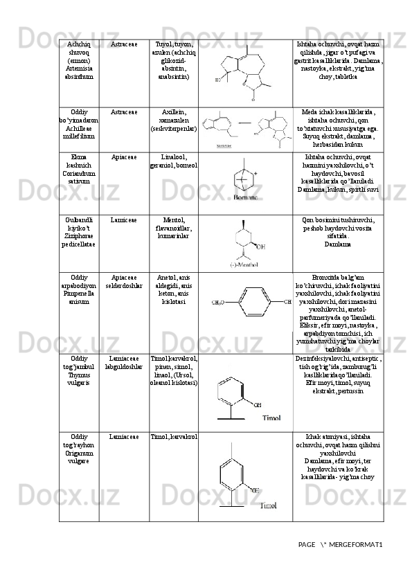 Achchiq
shuvoq
(ermon)
Artemisia
absinthum Astraceae  Tuyol, tuyon,
azulen (achchiq
glikozid-
absintin,
anabsintin) Ishtaha ochuvchi, ovqat hazm
qilishda, jigar o’t pufagi va
gastrit kasalliklarida. Damlama,
nastoyka, ekstrakt, yig’ma
choy, tabletka
Oddiy
bo’yimadaron
Achilleae
millefilium Astraceae  Axillein,
xamazulen
(seskviterpenlar) Meda ichak kasalliklarida,
ishtaha ochuvchi, qon
to’xtatuvchi xususiyatga ega.
Suyuq ekstrakt, damlama,
herbasidan kukun
Ekma
kashnich
Coriandrum
sativum Apiaceae  Linalool,
geraniol, borneol Ishtaha ochuvchi, ovqat
hazmini yaxshilovchi, o’t
haydovchi, bavosil
kasalliklarida qo’llaniladi.
Damlama, kukun, spirtli suvi
Gulbandli
kiyiko’t
Ziziphorae
pedicellatae Lamiceae  Mentol,
flavanoidlar,
kumarinlar Qon bosimini tushiruvchi,
peshob haydovchi vosita
sifatida.
Damlama 
Oddiy
arpabodiyon
Pimpenella
anisum Apiaceae
selderdoshlar Anetol, anis
aldegidi, anis
keton, anis
kislotasi Bronxitda balg’am
ko’chiruvchi, ichak faoliyatini
yaxshilovchi, ichak faoliyatini
yaxshilovchi, dori mazasini
yaxshilovchi, anetol-
parfumeriyada qo’llaniladi.
Eliksir, efir moyi, nastoyka,
arpabdiyon tomchisi, ich
yumshatuvchi yig’ma choylar
tarkibida 
Oddiy
tog’jambul
Thymus
vulgaris Lamiaceae
labguldoshlar Timol,karvakrol,
pinen, simol,
linaol, (Ursol,
oleanol kislotasi) Dezinfeksiyalovchi, antiseptic,
tish og’rig’ida, zamburug’li
kaslliklaridaqo’llaniladi.
Efir moyi, timol, suyuq
ekstrakt, pertussin
Oddiy
tog’rayhon
Origanum
vulgare Lamiaceae  Timol, karvakrol Ichak atoniyasi, ishtaha
ochuvchi, ovqat hazm qilishni
yaxshilovchi
Damlama, efir moyi, ter
haydovchi va ko’krak
kasallilarida- yig’ma choy
PAGE   \* MERGEFORMAT1 
