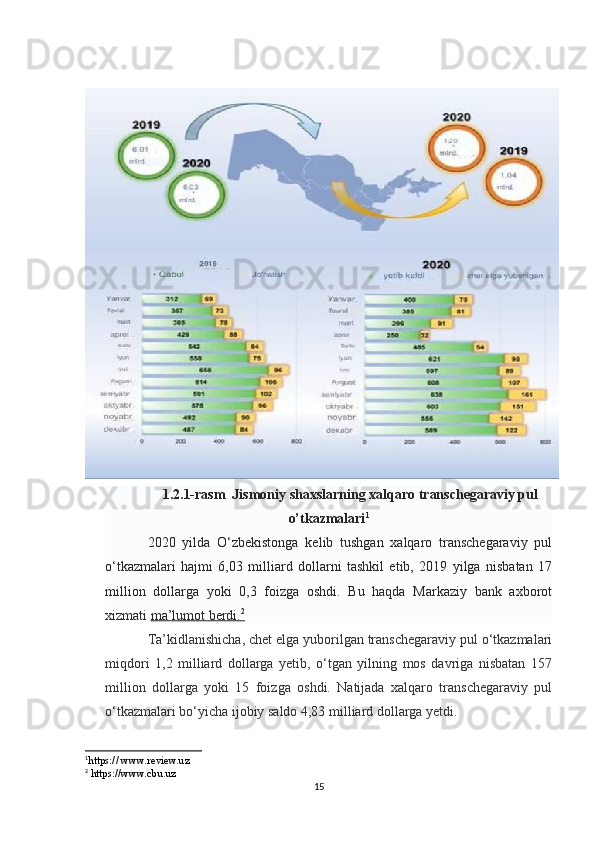 1.2.1-rasm  Jismoniy shaxslarning xalqaro transchegaraviy pul
o’tkazmalari 1
2020   yilda   O‘zbekistonga   kelib   tushgan   xalqaro   transchegaraviy   pul
o‘tkazmalari   hajmi   6,03   milliard   dollarni   tashkil   etib,   2019   yilga   nisbatan   17
million   dollarga   yoki   0,3   foizga   oshdi.   Bu   haqda   Markaziy   bank   axborot
xizmati   ma’lumot berdi.    2
  
Ta’kidlanishicha, chet elga yuborilgan transchegaraviy pul o‘tkazmalari
miqdori   1,2   milliard   dollarga   yetib,   o‘tgan   yilning   mos   davriga   nisbatan   157
million   dollarga   yoki   15   foizga   oshdi.   Natijada   xalqaro   transchegaraviy   pul
o‘tkazmalari bo‘yicha ijobiy saldo 4,83 milliard dollarga yetdi.
1
https:// www.review.uz
2
 https://www.cbu.uz
15 
