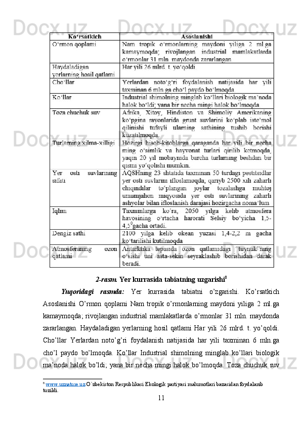 2-rasm.  Yer kurrasida tabiatning uzgarishi 8
Yuqoridagi   rasmda:   Yer   kurrasida   tabiatni   o’zgarishi.   Ko’rsatkich
Asoslanishi   O’rmon   qoplami   Nam   tropik   o’rmonlarning   maydoni   yiliga   2   ml.ga
kamaymoqda;  rivojlangan   industrial   mamlakatlarda   o’rmonlar  31  mln.  maydonda
zararlangan.   Haydaladigan   yerlarning   hosil   qatlami   Har   yili   26   mlrd.   t.   yo’qoldi.
Cho’llar   Yerlardan   noto’g’ri   foydalanish   natijasida   har   yili   taxminan   6   mln.ga
cho’l   paydo   bo’lmoqda.   Ko’llar   Industrial   shimolning   minglab   ko’llari   biologik
ma’noda halok bo’ldi;  yana bir necha mingi  halok bo’lmoqda. Toza chuchuk suv
8
  www    .   uznature    .   uz      O ` zbekiston   Respublikasi   Ekologik   partiyasi   malumotlari   bazasidan   foydalanib  
tuzildi .
11 