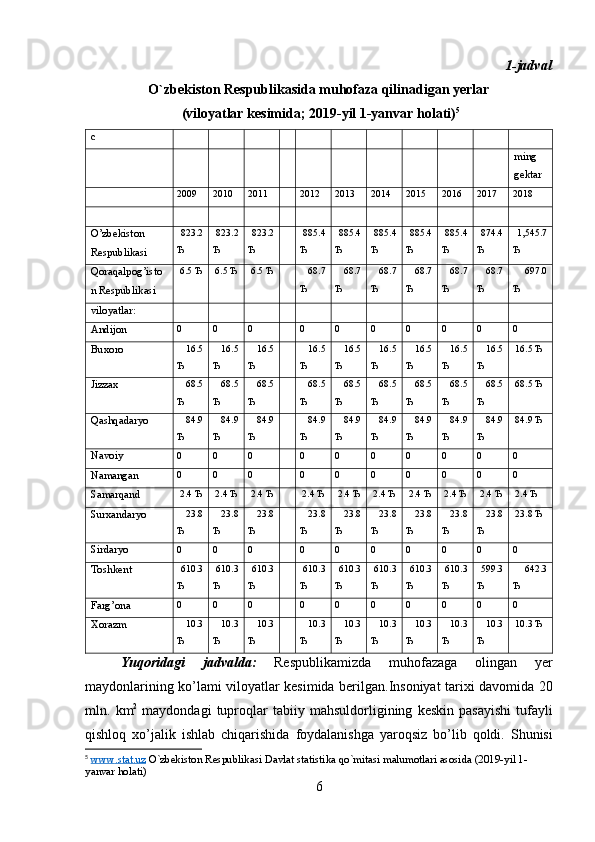 1-jadval
O`zbekiston Respublikasida muhofaza qilinadigan yerlar
 (viloyatlar kesimida; 2019-yil 1-yanvar holati) 5
c
ming
gektar
2009 2010 2011 2012 2013 2014 2015 2016 2017 2018
O’zbekiston
Respublikasi   823.2
Ђ    823.2
Ђ    823.2
Ђ    885.4
Ђ    885.4
Ђ    885.4
Ђ    885.4
Ђ    885.4
Ђ    874.4
Ђ    1,545.7
Ђ 
Qoraqalpog’isto
n Respublikasi  6.5 Ђ  6.5 Ђ  6.5 Ђ   68.7
Ђ    68.7
Ђ    68.7
Ђ    68.7
Ђ    68.7
Ђ    68.7
Ђ    697.0
Ђ 
viloyatlar:
Andijon 0 0 0 0 0 0 0 0 0 0
Buxoro   16.5
Ђ    16.5
Ђ    16.5
Ђ    16.5
Ђ    16.5
Ђ    16.5
Ђ    16.5
Ђ    16.5
Ђ    16.5
Ђ   16.5 Ђ 
Jizzax   68.5
Ђ    68.5
Ђ    68.5
Ђ    68.5
Ђ    68.5
Ђ    68.5
Ђ    68.5
Ђ    68.5
Ђ    68.5
Ђ   68.5 Ђ 
Qashqadaryo   84.9
Ђ    84.9
Ђ    84.9
Ђ    84.9
Ђ    84.9
Ђ    84.9
Ђ    84.9
Ђ    84.9
Ђ    84.9
Ђ   84.9 Ђ 
Navoiy 0 0 0 0 0 0 0 0 0 0
Namangan 0 0 0 0 0 0 0 0 0 0
Samarqand  2.4 Ђ  2.4 Ђ  2.4 Ђ  2.4 Ђ  2.4 Ђ  2.4 Ђ  2.4 Ђ  2.4 Ђ  2.4 Ђ  2.4 Ђ 
Surxandaryo   23.8
Ђ    23.8
Ђ    23.8
Ђ    23.8
Ђ    23.8
Ђ    23.8
Ђ    23.8
Ђ    23.8
Ђ    23.8
Ђ   23.8 Ђ 
Sirdaryo 0 0 0 0 0 0 0 0 0 0
Toshkent   610.3
Ђ    610.3
Ђ    610.3
Ђ    610.3
Ђ    610.3
Ђ    610.3
Ђ    610.3
Ђ    610.3
Ђ    599.3
Ђ    642.3
Ђ 
Farg’ona 0 0 0 0 0 0 0 0 0 0
Xorazm   10.3
Ђ    10.3
Ђ    10.3
Ђ    10.3
Ђ    10.3
Ђ    10.3
Ђ    10.3
Ђ    10.3
Ђ    10.3
Ђ   10.3 Ђ 
  Yuqoridagi   jadvalda :   Respublikamizda   muhofazaga   olingan   yer
maydonlarining   ko ’ lami   viloyatlar   kesimida   berilgan . Insoniyat   tarixi   davomida   20
mln .   km 2
  maydondagi   tuproqlar   tabiiy   mahsuldorligining   keskin   pasayishi   tufayli
qishloq   xo ’ jalik   ishlab   chiqarishida   foydalanishga   yaroqsiz   bo ’ lib   qoldi .   Shunisi
5
  www    .   stat    .   uz      O ` zbekiston   Respublikasi   Davlat   statistika   qo ` mitasi   malumotlari   asosida  ( 2019- yil  1-
yanvar   holati )
6