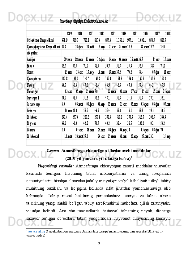                                                 Atmosferaga chiqarilgan ifloslantiruvchi moddalar	
2009	2010	2011	2012	2013	2014	2015	2016	2017	2018	
O'zbekisto n Respublikasi	691.9	728.7	788.1	817.6	855.3	1,162.1	975.1	1,008.1	853.5	883.7	
Qoraqalpog'isto n Respublikasi	29.0	29.фев	23.май	19.апр	25.авг	26.июл	32.8	30.июн	37.7	34.0	
vilo yatlar:
Andijo n	09.июл	08.июл	13.июн	12.фев	14.апр	06.июн	18.май	36.7	15.авг	15.сен	
Buxo ro	72.9	75.5	71.7	61.7	50.7	51.9	55.6	58.5	63.8	74.8	
Jizzax	15.янв	23.авг	17.мар	14.янв	17.янв	37.2	70.2	63.4	05.фев	11.авг	
Qashqadaryo	127.8	141.2	142.5	163.0	167.0	171.8	176.3	167.9	165.7	152.2	
Navo iy	40.7	40.3	45.2	42.4	43.9	42.6	47.0	57.4	44.1	49.9	
Namangan	03.авг	05.апр	05.июн	7.0	03.июл	03.сен	07.авг	15.авг	15.сен	15.фев	
Samarqand	50.7	51.5	51.8	52.8	49.1	51.3	54.7	51.6	37.1	52.1	
Surxandaryo	4.0	03.май	03.фев	04.апр	03.июл	05.авг	03.янв	03.фев	03.фев	05.янв	
Sirdaryo	16.янв	21.0	58.7	46.9	35.4	69.3	66.1	68.9	59.6	60.5	
To shkent	260.6	257.6	280.3	290.4	372.3	619.2	370.6	318.7	302.9	336.6	
Farg'o na	46.2	43.0	42.8	73.5	40.2	38.4	38.9	103.2	60.1	53.2	
Xorazm	5.0	04.авг	04.сен	04.сен	06.фев	06.мар	5.0	05.фев	09.фев	7.0	
To shkent sh.	10.май	23.май	27.0	24.авг	25.июн	31.янв	28.апр	27.янв	33.1	15.мар1-rasm.  Atmosferaga chiqarilgan ifloslanuvchi moddalar
(2019-yil yanvar oyi holatiga ko`ra) 7
Yuqoridagi   rasmda:   Atmosferaga   chiqayotgan   zararli   moddalar   viloyatlar
kesimida   berilgan.   Insonning   tabiat   imkoniyatlarini   va   uning   rivojlanish
qonuniyatlarini hisobga olmasdan jadal yuritayotgan xo’jalik faoliyati tufayli tabiiy
muhitning   buzilishi   va   ko’pgina   hollarda   sifat   jihatdan   yomonlashuviga   olib
kelmoqda.   Tabiiy   muhit   holatining   yomonlashuvi   jamiyat   va   tabiat   o’zaro
ta’sirining   yangi   shakli   bo’lgan   tabiiy   atrof-muhitni   muhofaza   qilish   zaruriyatini
vujudga   keltirdi.   Ana   shu   maqsadlarda   dastavval   tabiatning   noyob,   diqqatga
sazovor   bo’lgan   ob’ektlari,   tabiat   yodgorliklari,   hayvonot   dunyosining   kamayib
7
  www    .   stat    .   uz      O ` zbekiston   Respublikasi   Davlat   statistika   qo ` mitasi   malumotlari   asosida  ( 2019- yil  1-
yanvar   holati )
9 
