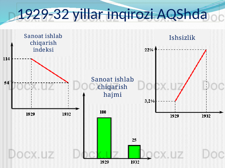 1929-32 yillar inqirozi AQShda
Sanoat  ishlab 
chiqar ish 
hajmiSanoat  ishlab 
chiqarish 
indeksi Ishsizlik 