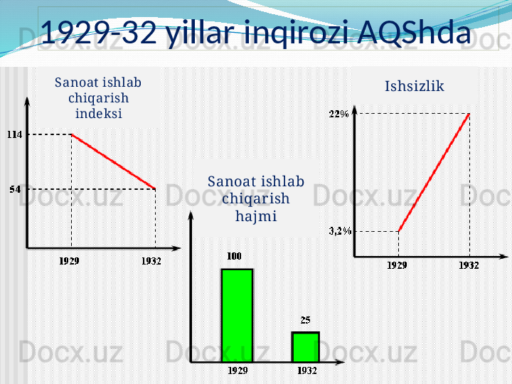 1929-32 yillar inqirozi AQShda
Sanoat  ishlab 
chiqar ish 
hajmiSanoat  ishlab 
chiqarish 
indeksi Ishsizlik