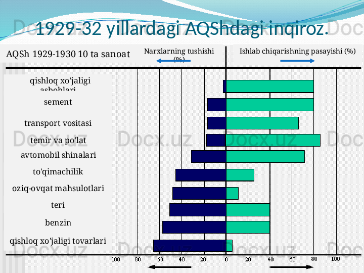 1929-32 yillardagi AQShdagi inqiroz.
   qishloq xo'jaligi 
asboblari
transport vositasi sement
temir va po'lat
avtomobil shinalari
to'qimachilik
oziq-ovqat mahsulotlari
teri
benzin
qishloq xo'jaligi tovarlariAQSh 1929-1930 10 ta sanoat Narxlarning tushishi 
(%) Ishlab chiqarishning pasayishi (%)   