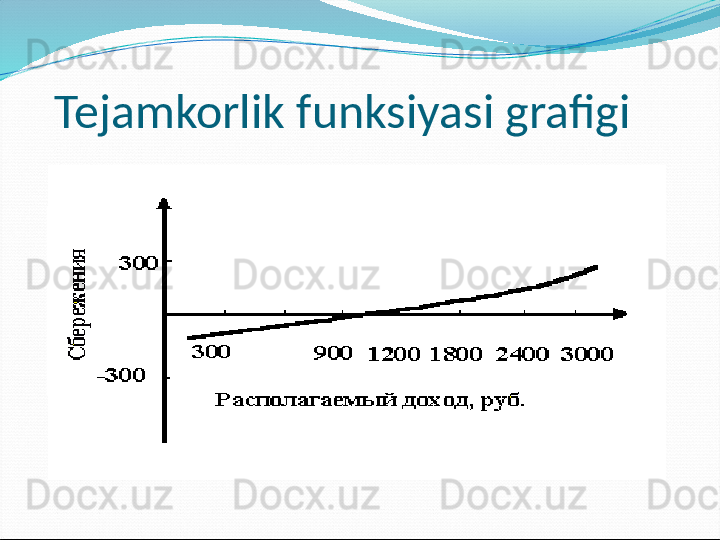 Tejamkorlik funksiyasi grafigiS
a
q
la
sh
 (к
у
я
у
к
м
)
Rubldagi bir martalik 
daromad 