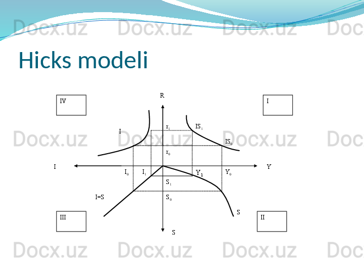 Hicks modeli
r
1
I R
S Yr
0
I
0 I
1
S
1
S
0 Y
1 Y
0IV
III II I
I
I=S
SIS
1
IS
0 