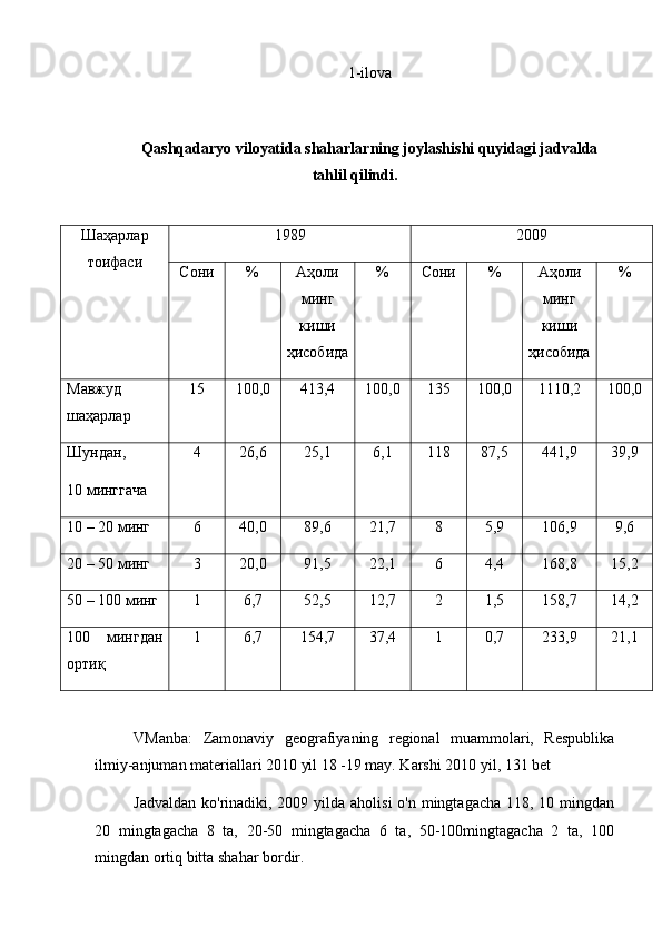 1-ilova
Qashqadaryo viloyatida shaharlarning joylashishi quyidagi jadvalda
tahlil qilindi.
Шаҳарлар
тоифаси 1989 2009
Сони  % Аҳоли
минг
киши
ҳисобида % Сони  % Аҳоли
минг
киши
ҳисобида %
Мавжуд
шаҳарлар  15 100,0 413,4 100,0 135 100,0 1110,2 100,0
Шундан,
10 минггача  4 26,6 25,1 6,1 118 87,5 441,9 39,9
10 – 20 минг  6 40,0 89,6 21,7 8 5,9 106,9 9,6
20 – 50 минг  3 20,0 91,5 22,1 6 4,4 168,8 15,2
50 – 100 минг  1 6,7 52,5 12,7 2 1,5 158,7 14,2
100   мингдан
ортиқ 1 6,7 154,7 37,4 1 0,7 233,9 21,1
VManba:   Zamonaviy   geografiyaning   regional   muammolari,   Respublika
ilmiy-anjuman materiallari 2010 yil 18 -19 may. Karshi 2010 yil, 131 bet
Jadvaldan ko'rinadiki, 2009 yilda aholisi  o'n mingtagacha 118, 10 mingdan
20   mingtagacha   8   ta,   20-50   mingtagacha   6   ta,   50-100mingtagacha   2   ta,   100
mingdan ortiq bitta shahar bordir.    