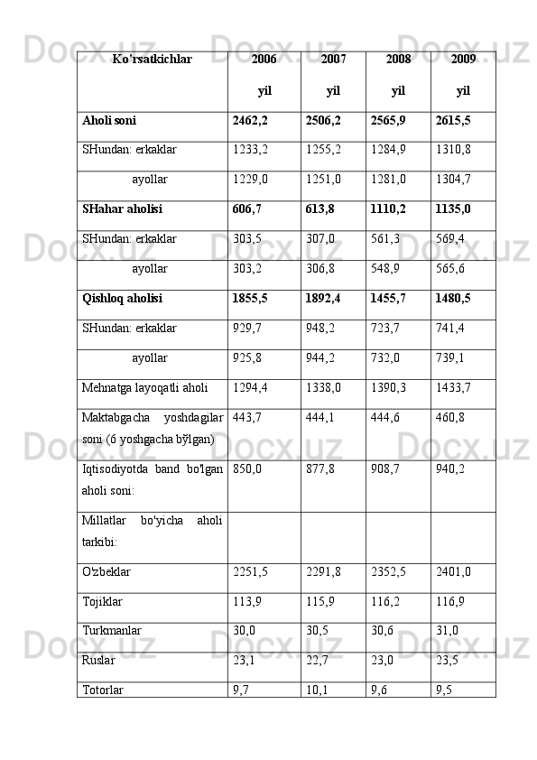 Ko'rsatkichlar  2006 
yil  2007 
yil  2008 
yil  2009 
yil 
Aholi soni  2462,2 2506,2 2565,9 2615,5
SHundan: erkaklar 1233,2 1255,2 1284,9 1310,8
                ayollar  1229,0 1251,0 1281,0 1304,7
SHahar aholisi 606,7 613,8 1110,2 1135,0
SHundan: erkaklar   303,5 307,0 561,3 569,4
                ayollar  303,2 306,8 548,9 565,6
Qishloq aholisi  1855,5 1892,4 1455,7 1480,5
SHundan: erkaklar 929,7 948,2 723,7 741,4
                ayollar 925,8 944,2 732,0 739,1
Mehnatga layoqatli aholi  1294,4 1338,0 1390,3 1433,7
Maktabgacha   yoshdagilar
soni (6 yoshgacha b ў lgan) 443,7 444,1 444,6 460,8
Iqtisodiyotda   band   bo'lgan
aholi soni: 850,0 877,8 908,7 940,2
Millatlar   bo'yicha   aholi
tarkibi:
O'zbeklar  2251,5 2291,8 2352,5 2401,0
Тojiklar  113,9 115,9 116,2 116,9
Turkmanlar  30,0 30,5 30,6 31,0
Ruslar  23,1 22,7 23,0 23,5
Totorlar  9,7 10,1 9,6 9,5