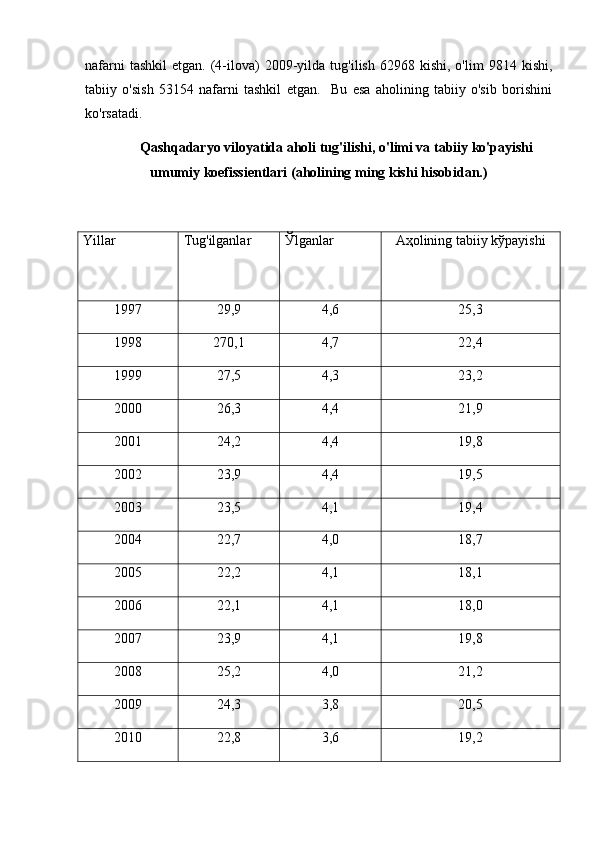 nafarni  tashkil   etgan.  (4-ilova)   2009-yilda  tug'ilish   62968  kishi,  o'lim   9814  kishi,
tabiiy   o'sish   53154   nafarni   tashkil   etgan.     Bu   esa   aholining   tabiiy   o'sib   borishini
ko'rsatadi.
Qashqadaryo viloyatida aholi tug'ilishi, o'limi va tabiiy ko'payishi
umumiy koefissientlari (aholining ming kishi hisobidan.)
Yillar Tug'ilganlar Ўlganlar  Aҳolining tabiiy kўpayishi
1997 29,9 4,6 25,3
1998 270,1 4,7 22,4
1999 27,5 4,3 23,2
2000 26,3 4,4 21,9
2001 24,2 4,4 19,8
2002 23,9 4,4 19,5
2003 23,5 4,1 19,4
2004 22,7 4,0 18,7
2005 22,2 4,1 18,1
2006 22,1 4,1 18,0
2007 23,9 4,1 19,8
2008 25,2 4,0 21,2
2009 24,3 3,8 20,5
2010 22,8 3,6 19,2