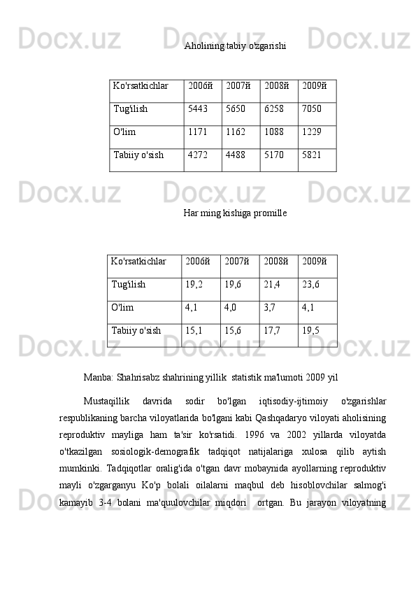 Aholining tabiy o'zgarishi
Har ming kishiga promille
Ko'rsatkichlar 2006й 2007й 2008й 2009й
Tug'ilish 19,2 19,6 21,4 23,6
O'lim 4,1 4,0 3,7 4,1
Tabiiy o'sish 15,1 15,6 17,7 19,5
Manba: Shahrisabz shahrining yillik  statistik ma'lumoti 2009 yil
Mustaqillik   davrida   sodir   bo'lgan   iqtisodiy-ijtimoiy   o'zgarishlar
respublikaning barcha viloyatlarida bo'lgani kabi Qashqadaryo viloyati aholisining
reproduktiv   mayliga   ham   ta'sir   ko'rsatidi.   1996   va   2002   yillarda   viloyatda
o'tkazilgan   sosiologik-demografik   tadqiqot   natijalariga   xulosa   qilib   aytish
mumkinki.   Tadqiqotlar   oralig'ida   o'tgan   davr   mobaynida   ayollarning   reproduktiv
mayli   o'zgarganyu   Ko'p   bolali   oilalarni   maqbul   deb   hisoblovchilar   salmog'i
kamayib   3-4   bolani   ma'quulovchilar   miqdori     ortgan.   Bu   jarayon   viloyatning Ko'rsatkichlar 2006й 2007й 2008й 2009й
Tug'ilish 5443 5650 6258 7050
O'lim  1171 1162 1088 1229
Tabiiy o'sish 4272 4488 5170 5821 