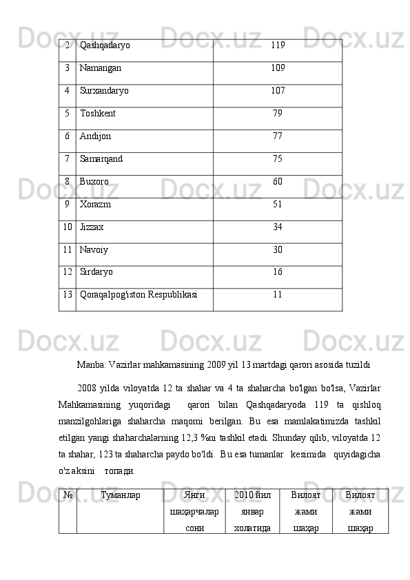 2 Qashqadaryo  119
3 Namangan  109
4 Surxandaryo  107
5 Toshkent 79
6 Andijon  77
7 Samarqand  75
8 Buxoro  60
9 Xorazm  51
10 Jizzax  34
11 Navoiy  30
12 Sirdaryo  16
13 Qoraqalpog'iston Respublikasi  11
Manba: Vazirlar mahkamasining 2009 yil 13 martdagi qarori asosida tuzildi
2008   yilda   viloyatda   12   ta   shahar   va   4   ta   shaharcha   bo'lgan   bo'lsa,   Vazirlar
Mahkamasining   yuqoridagi     qarori   bilan   Qashqadaryoda   119   ta   qishloq
manzilgohlariga   shaharcha   maqomi   berilgan.   Bu   esa   mamlakatimizda   tashkil
etilgan yangi shaharchalarning 12,3 %ni tashkil etadi. Shunday qilib, viloyatda 12
ta shahar, 123 ta shaharcha paydo bo'ldi.  Bu esa tumanlar   kesimida   quyidagicha
o'z aksini    топади.
№ Туманлар Янги
шаҳарчалар
сони 2010 йил
январ
холатида Вилоят
жами
шаҳар Вилоят
жами
шаҳар