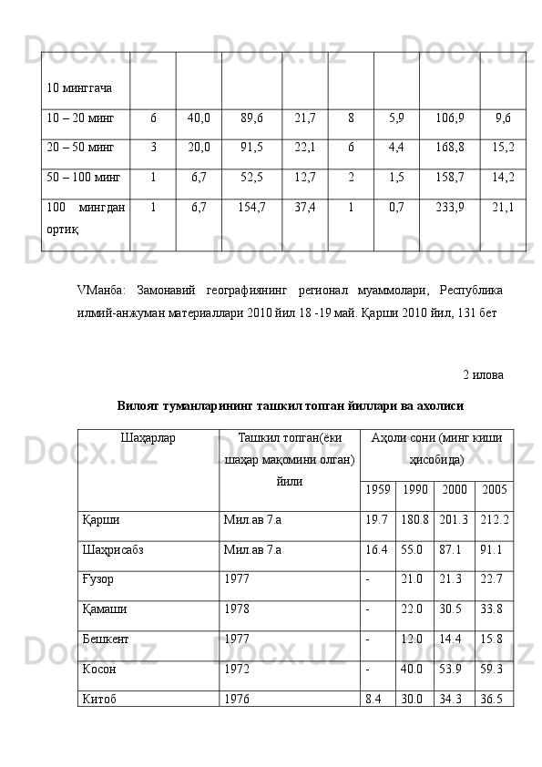 10 минггача 
10 – 20 минг  6 40,0 89,6 21,7 8 5,9 106,9 9,6
20 – 50 минг  3 20,0 91,5 22,1 6 4,4 168,8 15,2
50 – 100 минг  1 6,7 52,5 12,7 2 1,5 158,7 14,2
100   мингдан
ортиқ 1 6,7 154,7 37,4 1 0,7 233,9 21,1
V Манба:   Замонавий   географиянинг   регионал   муаммолари,   Республика
илмий-анжуман материаллари 2010 йил 18 -19 май.  Қ арши 2010 йил, 131 бет
2 илова
Вилоят туманларининг ташкил топган йиллари ва ахолиси
Шаҳарлар Ташкил топган(ёки
шаҳар мақомини олган)
йили Аҳоли сони (минг киши
ҳисобида)
1959 1990 2000 2005
Қарши Мил.ав 7.а 19.7 180.8 201.3 212.2
Шаҳрисабз Мил.ав 7.а 16.4 55.0  87.1 91.1
Ғузор 1977 - 21.0 21.3 22.7
Қамаши 1978 - 22.0 30.5 33.8
Бешкент 1977 - 12.0 14.4 15.8
Косон  1972 - 40.0 53.9 59.3
Китоб 1976 8.4 30.0 34.3 36.5