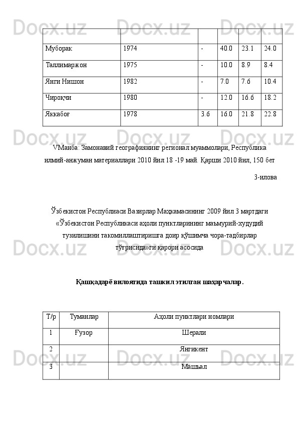 Муборак 1974 - 40.0 23.1 24.0
Таллимаржон 1975 - 10.0 8.9 8.4
Янги Нишон 1982 - 7.0 7.6 10.4
Чироқчи 1980 - 12.0 16.6 18.2
Яккабоғ 1978 3.6 16.0 21.8 22.8
V Манба:   Замонавий географиянинг регионал муаммолари, Республика
илмий-анжуман материаллари 2010 йил 18 -19 май.  Қ арши 2010 йил, 150   бет
3-илова
Ўзбекистон Республиаси Вазирлар Маҳкамасининг 2009 йил 3 мартдаги
«Ўзбекистон Республикаси аҳоли пунктларининг маъмурий-худудий
тузилишини такомиллаштиришга доир қўшимча чора-тадбирлар
тўғрисида»ги қарори асосида 
Қашқадарё вилоятида ташкил этилган шаҳарчалар.
Т / р Туманлар Аҳоли пунктлари номлари
1 Ғузор Шерали
2 Янгикент
3 Машъал