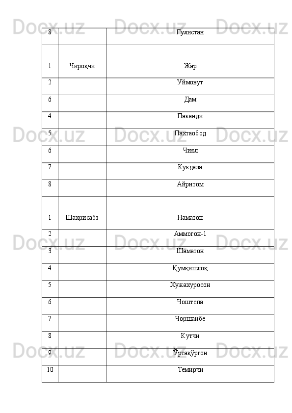8 Гулистан
1 Чир оқчи Ж ар
2 Уймовут
6 Дам
4 Паканди
5 Пахтаобод
6 Чиял
7 Кукдала
8 Айритом
1 Шахрисабз Наматон
2 Аммогон-1
3 Шаматон
4 Қумқишлоқ
5 Хужахуросон
6 Чоштепа
7 Чоршанбе
8 Кутчи
9 Ўртақўрғон
10 Темирчи