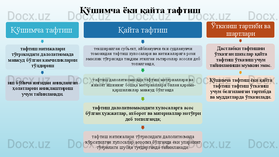 Қўшимча ёки қайта тафтиш
Қўшимча тафтиш 
тафтиш натижалари 
тўғрисидаги далолатномада 
мавжуд бўлган камчиликларни 
тўлдириш
иш бўйича янгидан аниқланган 
ҳолатларни аниқлаштириш 
учун тайинланади. Қайта тафтиш
текширилган субъект, айбланувчи ёки судланувчи 
томонидан тафтиш хулосалари ва натижаларига рози 
эмаслик тўғрисида тақдим этилган эътирозлар асосли деб 
топилганда;
тафтиш далолатномасида тафтиш материаллари ва 
жиноят ишининг бошқа материаллари билан қарама-
қаршиликлар мавжуд бўлганда
тафтиш далолатномасидаги хулосаларга асос 
бўлган ҳужжатлар, ахборот ва материаллар нотўғри 
деб топилганда;
тафтиш натижалари тўғрисидаги далолатномада 
кўрсатилган хулосалар асоссиз бўлганда ёки уларнинг 
тўғрилиги шубҳа туғдирганда тайинланади. Ўтказиш тартиби ва 
шартлари
Дастлабки тафтишни 
ўтказган шахслар қайта 
тафтиш ўтказиш учун 
тайинланиши мумкин эмас.
Қўшимча тафтиш ёки қайта 
тафтиш тафтиш ўтказиш 
учун белгиланган тартибда 
ва муддатларда ўтказилади.