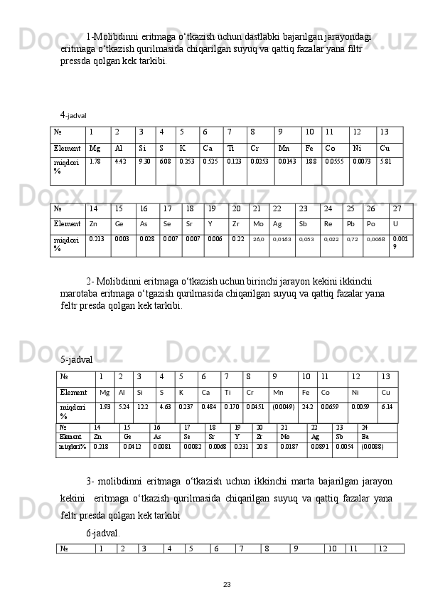 1-Molibdinni eritmaga o‘tkazish uchun dastlabki bajarilgan jarayondagi 
eritmaga o‘tkazish qurilmasida chiqarilgan suyuq va qattiq fazalar yana filtr 
pressda qolgan kek tarkibi.
4 -jadval
№ 1 2 3 4 5 6 7 8 9 10 11 12 13
Element Mg Al Si S K Ca Ti Cr Mn Fe Co Ni Cu
miqdori
% 1.78 4.42 9.30 6.08 0.253 0.525 0.123 0.0253 0.0143 18.8 0.0555 0.0073 5.81
№ 14 15 16 17 18 19 20 21 22 23 24 25 26 27
Element
Zn Ge As Se Sr Y Zr Mo Ag Sb Re Pb Po U
miqdori
% 0.213 0.003 0.028 0.007 0.007 0.006 0.22
26.0 0.0163 0.053 0.022 0.72 0.0068 0.001
9
2- Molibdinni eritmaga o‘tkazish uchun birinchi jarayon kekini ikkinchi 
marotaba eritmaga o‘tgazish qurilmasida chiqarilgan suyuq va qattiq fazalar yana 
feltr presda qolgan kek tarkibi.
5-jadval
№ 1 2 3 4 5 6 7 8 9 10 11 12 13
Element
Mg Al Si S K Ca Ti Cr Mn Fe Co Ni Cu
miqdori
% 1.93 5.24 12.2 4.63 0.237 0.484 0.170 0.0451 (0.0049) 24.2 0.0659 0.0059 6.14
№ 14 15 16 17 18 19 20 21 22 23 24
Element Zn Ge As Se Sr Y Zr Mo Ag Sb Ba
miqdori% 0.218 0.0412 0.0081 0.0082 0.0068 0.231 20.8 0.0187 0.0891 0.0054 (0.0088)
3-   molibdinni   eritmaga   o‘tkazish   uchun   ikkinchi   marta   bajarilgan   jarayon
kekini     eritmaga   o‘ tkazish   qurilmasida   chiqarilgan   suyuq   va   qattiq   fazalar   yana
feltr presda qolgan kek tarkibi
6-jadval.
№ 1 2 3 4 5 6 7 8 9 10 11 12
23 
