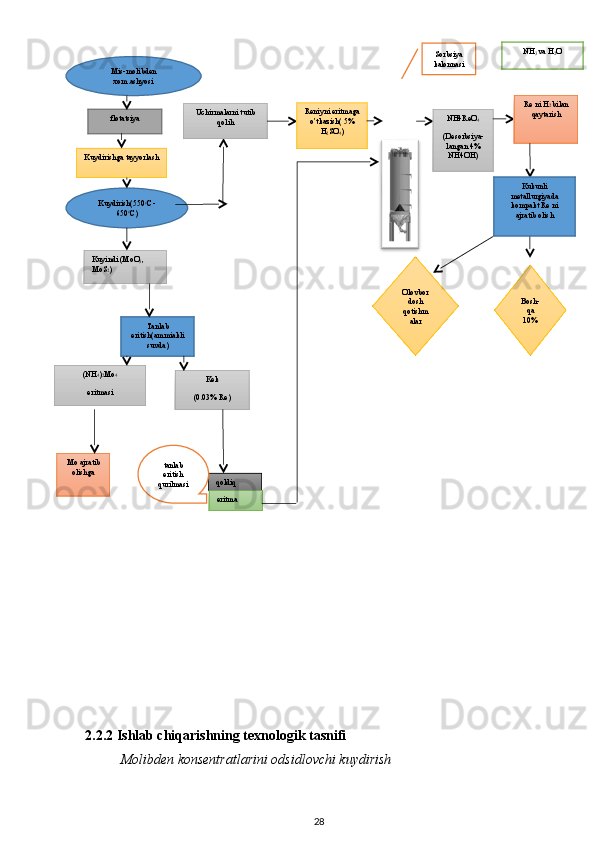  
2.2.2 Ishlаb chiqаrishning texnologik tаsnifi
Molibden konsentratlarini odsidlovchi kuydirish
28 NH
3  va H
2 O
Mis-molibden 
xom.ashyosi
flotatsiya
Kuydirish(550 o
C-
650 o
C)
Kuyindi (MoO
3 , 
MoS
2 )Kuydirishga tayyorlash Uchirmalarni tutib
qolih Reniyni eritmaga
o’tkazish( 5%
H
2 SO
4 ) Sorbsiya 
kalonnasi
NH4ReO
4
(Desorbsiya-
langan 4%
NH4OH) Re ni H
2  bilan
qaytarish
Kukunli
metallurgiyada
kompakt Re ni
ajratib olish
Olovbor
dosh 
qotishm
alar Bosh-
qa 
10%
Tanlab
eritish(ammiakli
suvda)
(NH
4 )
2 Mo
4 
eritmasi Kek
(0.03% Re)
Mo ajratib
olishga
qoldiq
eritmatanlab 
eritish 
qurilmasi 