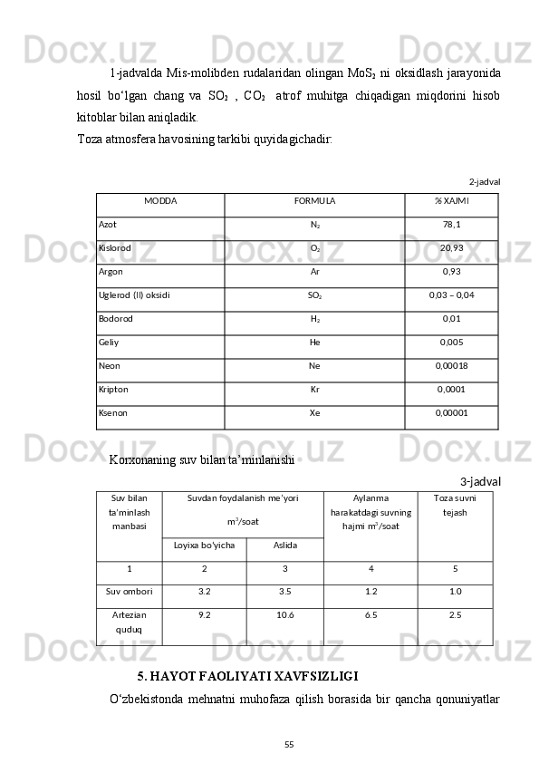 1-jadvalda Mis-molibden rudalaridan olingan MoS
2   ni  oksidlash jarayonida
hosil   bo‘lgan   chang   va   SO
2   ,   CO
2     atrof   muhitga   chiqadigan   miqdorini   hisob
kitoblar bilan aniqladik. 
Toza atmosfera havosining tarkibi quyid а gichadir:
2-jadval
MODDA FORMULА %  XAJMI
Azot N
2 78,1
Kislorod O
2 20,93
Argon Ar 0,93
Uglerod (II) oksidi SO
2 0,03 – 0,04
Bodorod H
2 0,01
Geliy He 0,005
Neon Ne 0,00018
Kripton Kr 0,0001
Ksеnоn Xe 0,00001
Korxonaning suv bilan ta’minlanishi
3-jadval
Suv bilan
ta’minlash
manbasi Suvdan foydalanish me’yori
m 3
/soat Aylanma
harakatdagi suvning
hajmi m 3
/soat Toza suvni
tejash
Loyixa bo‘yicha Aslida
1 2 3 4 5
Suv ombori 3.2 3.5 1.2 1.0
Artezian
quduq 9 .2 1 0 .6 6.5 2. 5
                    5. HAYOT FAOLIYATI XAVFSIZLIGI
O‘zbekistondа   mehnаtni   muhofаzа   qilish   borаsidа   bir   qаnchа   qonuniyаtlаr
55 