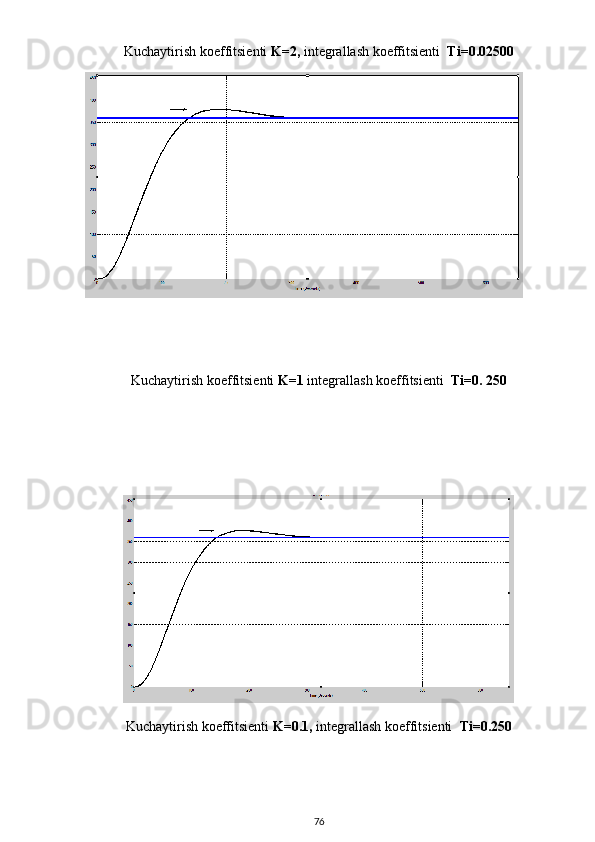 Kuchaytirish koeffitsienti  K=2,  integrallash koeffitsienti   Ti=0.0 2500
Kuchaytirish koeffitsienti  K=1  integrallash koeffitsienti   Ti=0.  250
Kuchaytirish koeffitsienti  K=0. 1 ,  integrallash koeffitsienti   Ti=0.250
76 