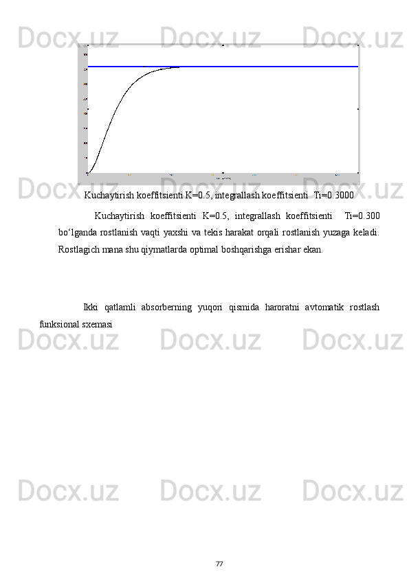 Kuchaytirish koeffitsienti K=0. 5 , integrallash koeffitsienti  Ti=0.3000
    Kuchaytirish   koeffitsienti   K=0. 5 ,   integrallash   koeffitsienti     Ti=0.300
bo‘lganda rostlanish vaqti yaxshi  va tekis harakat orqali rostlanish yuzaga keladi.
Rostlagich mana shu qiymatlarda optimal boshqarishga erishar ekan.
Ikki   qatlamli   absorberning   yuqori   qismida   haroratni   avtomatik   rostlash
funksional sxemasi
77 