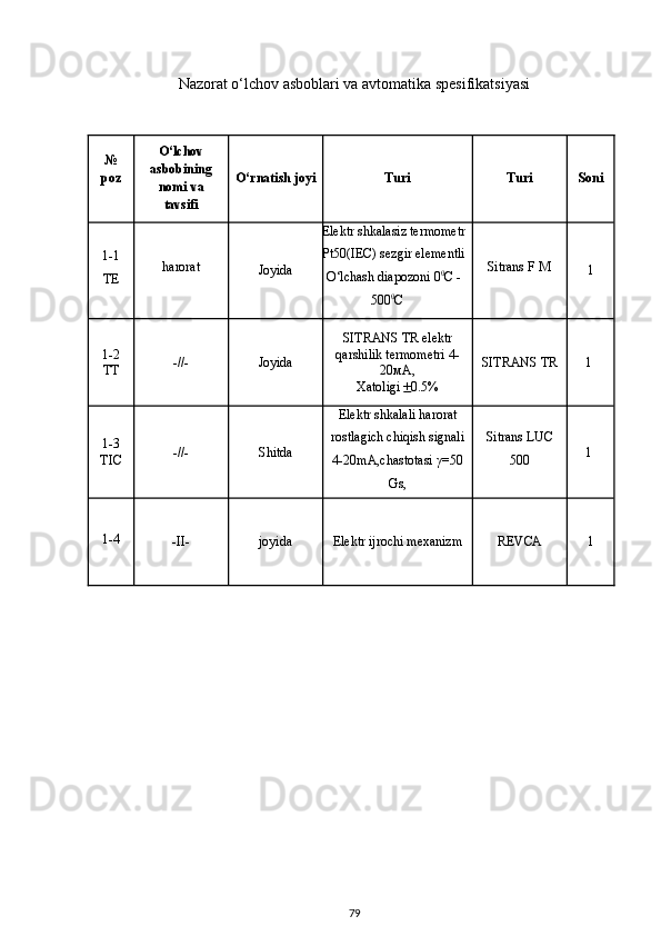 Nazorat o‘lchov asboblari va avtomatika spesifikatsiyasi
                                              
№
poz O‘lchov
asbobining
nomi va
tavsifi O‘ rnatish joyi  Turi Turi Soni
1-1
TE harorat
Joyida Elektr shkalasiz termometr
Pt50(IEC) sezgir elementli
O‘lchash diapozoni  0 0
С   -
50 0 0
С
     Sitrans F M 
1
1 - 2
TT -//- Joyida SITRANS TR elektr
qarshilik termometri  4-
20мА,
Xatoligi   + 0.5% SITRANS TR 1
1 - 3
TIC -//- Shitda Elektr shkalali harorat
rostlagich chiqish signali
4-20 mA , chastotasi   γ=50
Gs , Sitrans LUC
500 1
1 - 4
-II- joyida Elektr ijrochi mexanizm REVCA 1
                           
79 