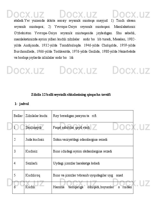ataladi. Yer   yuzasida   ikkita   asosiy   seysmik   mintaqa   mayjud:   1)   Tinch   okean
seysmik   mintaqasi;   2)   Yevropa-Osiyo   seysmik   mintaqasi.   Mamlakatimiz
O'zbekiston   Yevropa-Osiyo   seysmik   mintaqasida   joylashgan.   Shu   sababli,
mamlakatimizda ayrim yillari kuchli zilzilalar      sodir bo lib turadi, Masalan, 1902-
yilda   Andijonda,   1932-yilda   Tomdibuloqda.   1946-yilda   Cholqolda,   1959-yilda
Burchmullada,   1966- yilda Toshkentda,  1976-yilda  Gazlida,  1980-yilda  Nazarbekda
va boshqa  joylarda zilzilalar sodir bo ldi 	

                   Zilzila  12 balli seystnlk shkalasining qisqacha tavsifi       
 1-  jadval
Ballar Zilzilalar kuchi Roy beradigan jarayon ta rifi	

1 Sezilmaydi Faqat asboblar qayd etadi
2 Juda kuchsiz Sokin vaziyatdagi odamlargina sezadi
3 Kuchsiz Bino ichidagi ayrim okdamlargina sezadi
4 Sezilarli Uydagi jixozlar harakatga keladi
5 Kuchliroq Bino va jixozlar tebranib uyqudagilar uyg onad	

6 Kuchli Hamma   tashqariga   oshiqadi,buyumlar   o rnidan	
 