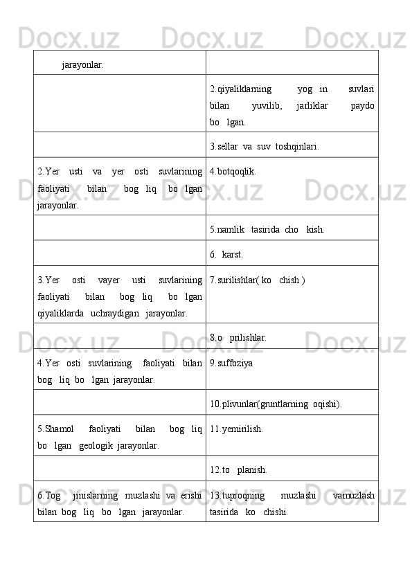 jarayonlar.
2.qiyaliklarning           yog in         suvlari
bilan       yuvilib,     jarliklar       paydo
bo lgan.	

3.sellar  va  suv  toshqinlari.
2.Yer     usti     va     yer     osti     suvlarining
faoliyati       bilan       bog liq     bo lgan	
 
jarayonlar. 4.botqoqlik.
5.namlik   tasirida  cho kish.	

6.  karst.
3.Yer     osti     vayer     usti     suvlarining
faoliyati     bilan     bog liq     bo lgan	
 
qiyaliklarda   uchraydigan   jarayonlar. 7.surilishlar( ko chish )	

8.o prilishlar.	

4.Yer     osti     suvlarining       faoliyati     bilan
bog liq  bo lgan  jarayonlar.	
  9.suffoziya
10.plivunlar(gruntlarning  oqishi).
5.Shamol     faoliyati     bilan     bog liq	

bo lgan   geologik  jarayonlar.	
 11.yemirilish.
12.to planish.	

6.Tog   jinislarning   muzlashi  va  erishi	

bilan  bog liq   bo lgan   jarayonlar.	
  13.tuproqning     muzlashi     vamuzlash
tasirida   ko chishi.	 