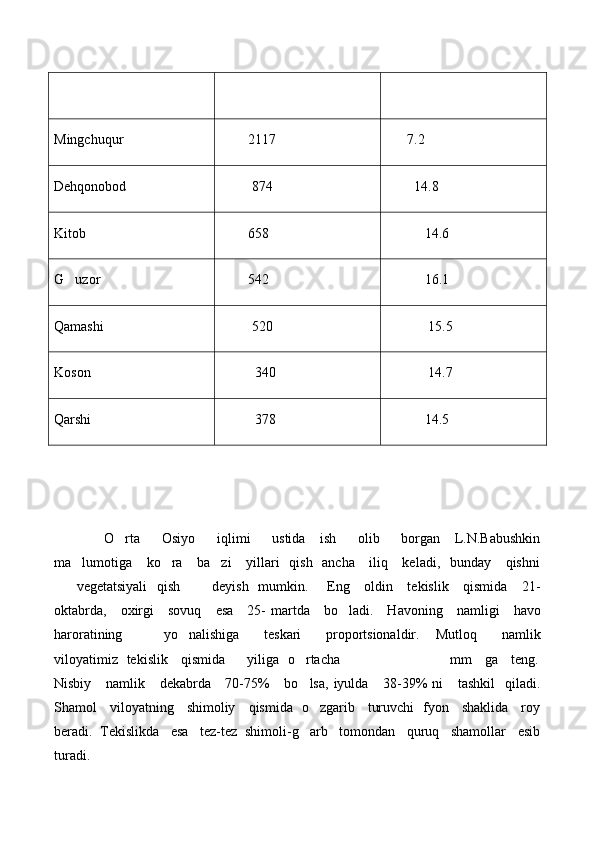 Mingchuqur          2117       7.2
Dehqonobod           874         14.8
Kitob          658            14.6
G uzor         542            16.1
Qamashi           520             15.5
Koson             340             14.7
Qarshi            378            14.5
      O rta       Osiyo       iqlimi       ustida     ish       olib       borgan     L.N.Babushkin	

ma lumotiga     ko ra     ba zi      yillari   qish   ancha     iliq     keladi,   bunday     qishni	
  
vegetatsiyali    qish    deyish   mumkin.       Eng     oldin     tekislik     qismida     21-	
 
oktabrda,     oxirgi     sovuq     esa     25- martda     bo ladi.     Havoning     namligi     havo	

haroratining           yo nalishiga       teskari       proportsionaldir.     Mutloq       namlik	

viloyatimiz   tekislik     qismida         yiliga   o rtacha                                                 mm     ga     teng.	

Nisbiy     namlik     dekabrda     70-75%      bo lsa,  iyulda     38-39%  ni      tashkil    qiladi.

Shamol     viloyatning     shimoliy     qismida   o zgarib     turuvchi   fyon     shaklida     roy	

beradi.  Tekislikda   esa   tez-tez  shimoli-g arb   tomondan   quruq   shamollar   esib

turadi. 