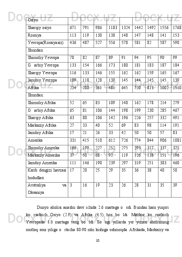 Osiyo
Sharqiy osiyo 671 791 986 1183 1324 1442 1492 1556 1768
Rossiya 113 119 130 138 148 147 148 141 153
Yevropa(Rossiyasiz) 436 487 527 556 578 581 82 587 590
Shundan:
Shimoliy Yevropa 78 82 87 89 91 94 95 90 99
G arbiy Yevropa 133 154 166 173 180 181 183 187 184
Sharqiy Yevropa 116 133 146 155 162 162 159 165 167
Janubiy Yevropa 109 118 128 139 145 144 145 145 139
Afrika 224 280 361 481 645 720 813 1002 1510
Shundan:
Shimoliy Afrika 52 65 83 109 140 162 178 214 279
G arbiy Afrika
 65 81 106 144 198 199 230 285 467
Sharqiy Afrika 63 80 106 142 196 226 257 332 491
Markaziy Afrika 27 33 40 52 69 83 98 114 191
Janubiy Afrika 17 21 26 33 42 50 50 57 83
Amerika 331 415 510 612 726 774 844 906 1081
Shimoliy Amerika 166 199 227 252 275 293 317 337 375
Markaziy Amerika 37 50 68 92 119 126 138 151 196
Janubiy Amerika 111 146 190 239 297 319 251 383 460
Karib   dengizi   havzasi
hududlari 17 20 25 29 35 36 38 40 50
Avstraliya   va
Okeaniya 3 16 19 23 26 28 31 35 39
Dunyo   aholisi   anashu   davr   ichida   2.6   martaga   o sdi.   Bundan   ham   yuqori	

ko rsatkich   Osiyo   (2.9)   va   Afrika   (4.5)   hos   bo ldi.   Mazkur   ko rsatkich	
  
Yevropada   1.3   martaga   teng   bo ldi.   So ngi   yillarda   yer   yuzasi   aholisining	
 
mutlaq soni yiliga o rtacha 80-90 mln kishiga oshmoqda. Afrikada, Markaziy va	

10 