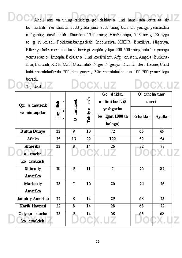 Aholi   soni   va   uning   tarkibiga   go daklar   o limi   ham   juda   katta   ta sir  
ko rsatadi.   Yer   sharida   2003   yilda   jami   8331   ming   bola   bir   yoshga   yetmasdan	

o lganligi   qayd   etildi.   Shundan   1310   mingi   Hindistonga,   708   mingi   Xitoyga

to g ri   keladi.   Pokiston.bangladesh,   Indoneziya,   KXDR,   Braziliya,   Nigeriya,
 
Efiopiya kabi  mamlakatlarda hozirgi  vaqtda yiliga 200-500 ming bola bir  yoshga
yetmasdan o lmoqda. Bolalar o limi koefitsienti Afg oniston, Angola, Burkina-	
  
faso, Burundi, KDR, Mali, Mozambik, Niger, Nigeriya, Ruanda, Sero-Leone, Chad
kabi   mamlakatlarda   200   dan   yuqori,   32ta   mamlakatda   esa   100-200   promillega
boradi. 
2- jadval
Qit a, materik	

va mintaqalar	
Tug
ilish
	
koefisenti	
O
lim
 koef.
	
Tabiiy o
sish
	
koef Go daklar	

o limi koef. (5	

yoshgacha
bo lgan 1000 ta

bolaga) O rtacha umr	

davri
Erkaklar Ayollar
Butun Dunyo 22 9 13 72 65 69
Afrika 35 13 22 122 52 54
Amerika,
o rtacha	

ko rsatkich
 22 8 14 26 72 77
Shimoliy
Amerika 20 9 11 7 76 82
Markaziy
Amerika 23 7 16 26 70 75
Janubiy Amerika 22 8 14 29 68 73
Karib Havzasi 22 8 14 28 68 72
Osiyo,o rtacha	

ko rsatkich	
 23 9 14 68 65 68
12 